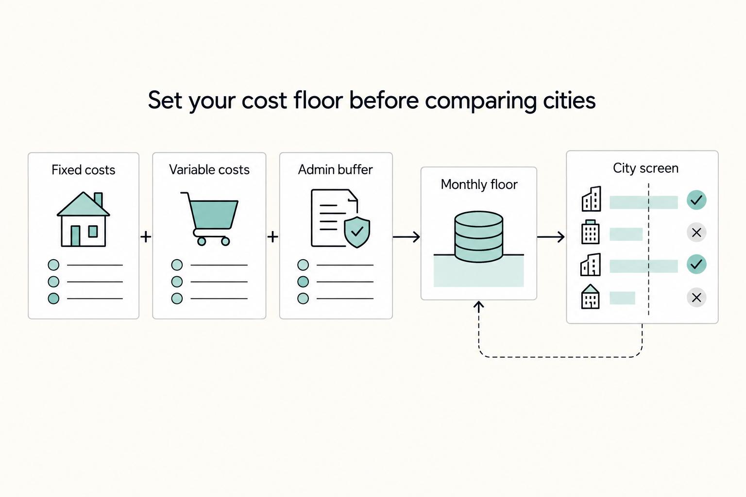 Set your cost floor before comparing cities: Fixed costs, Variable costs, Admin buffer, Monthly floor, and City screen.
