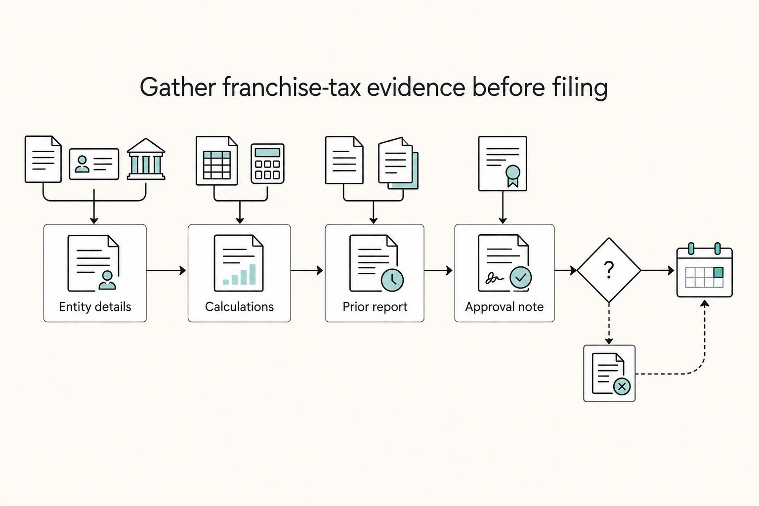 Gather franchise-tax evidence before filing: Entity details, Calculations, Prior report, and Approval note.