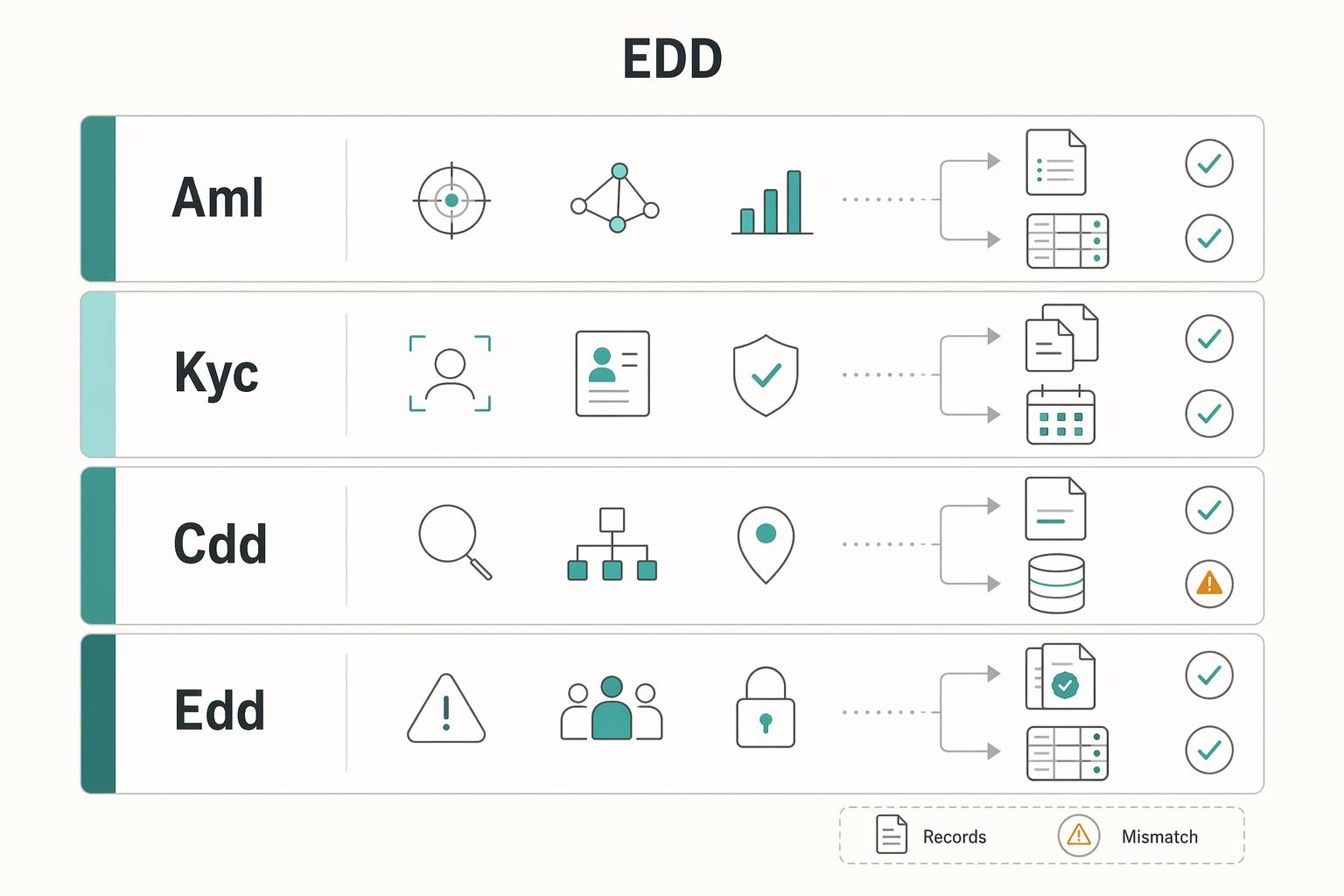 Enhanced Due Diligence in FinTech That Holds Up Under Real Case Volume