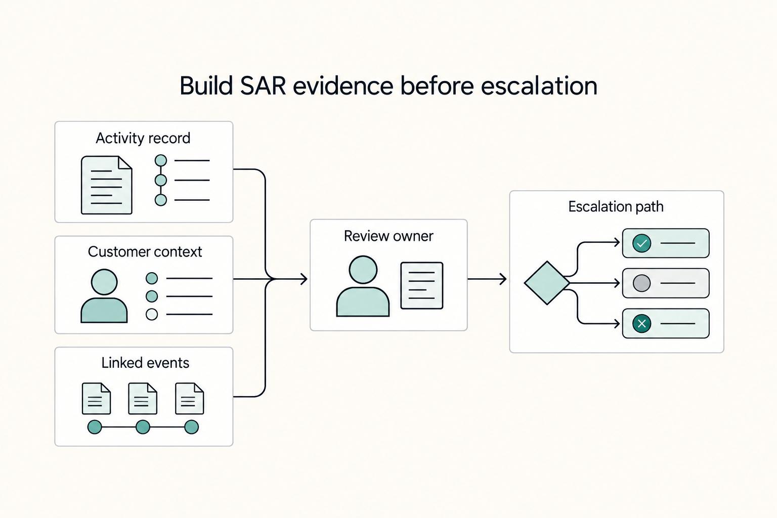 What is a Suspicious Activity Report (SAR) and When to File One
