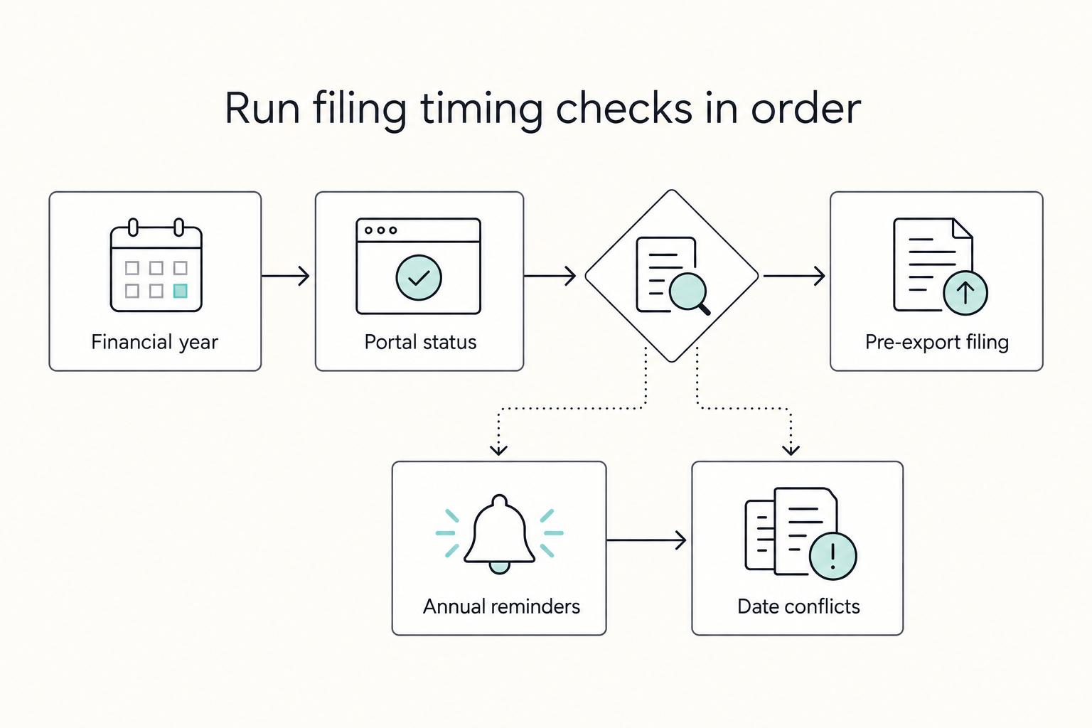 Run filing timing checks in order: Financial year, Portal status, Pre-export filing, Annual reminders, and Date conflicts.