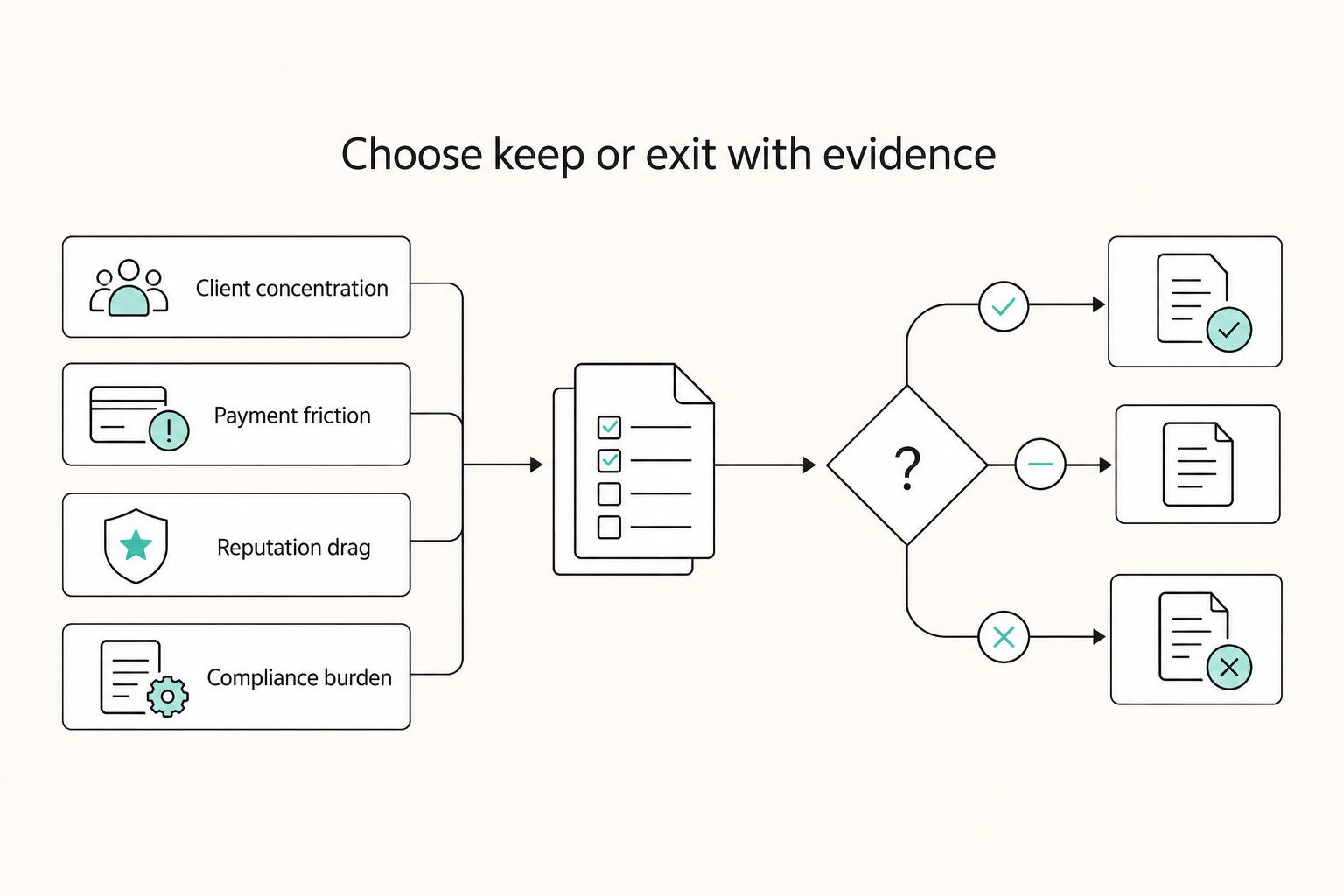 Choose keep or exit with evidence: Client concentration, Payment friction, Reputation drag, and Compliance burden.