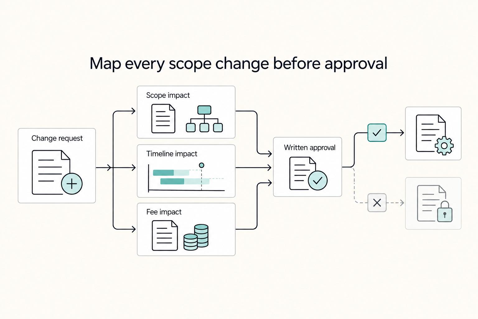 Map every scope change before approval: Change request, Scope impact, Timeline impact, Fee impact, and Written approval.