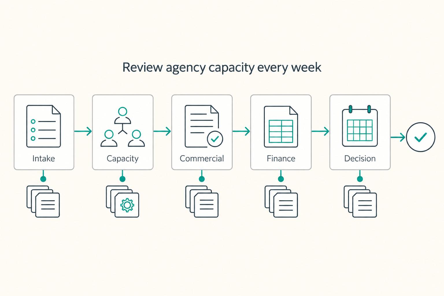 Review agency capacity every week: Intake, Capacity, Commercial, Finance, and Decision.