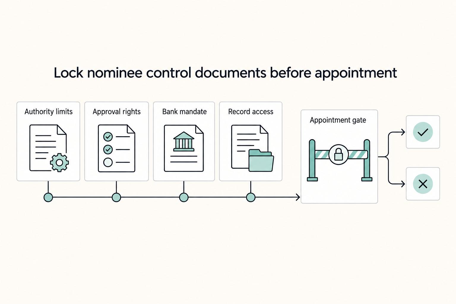 Lock nominee control documents before appointment: Authority limits, Approval rights, Bank mandate, Record access, and Appointment gate.