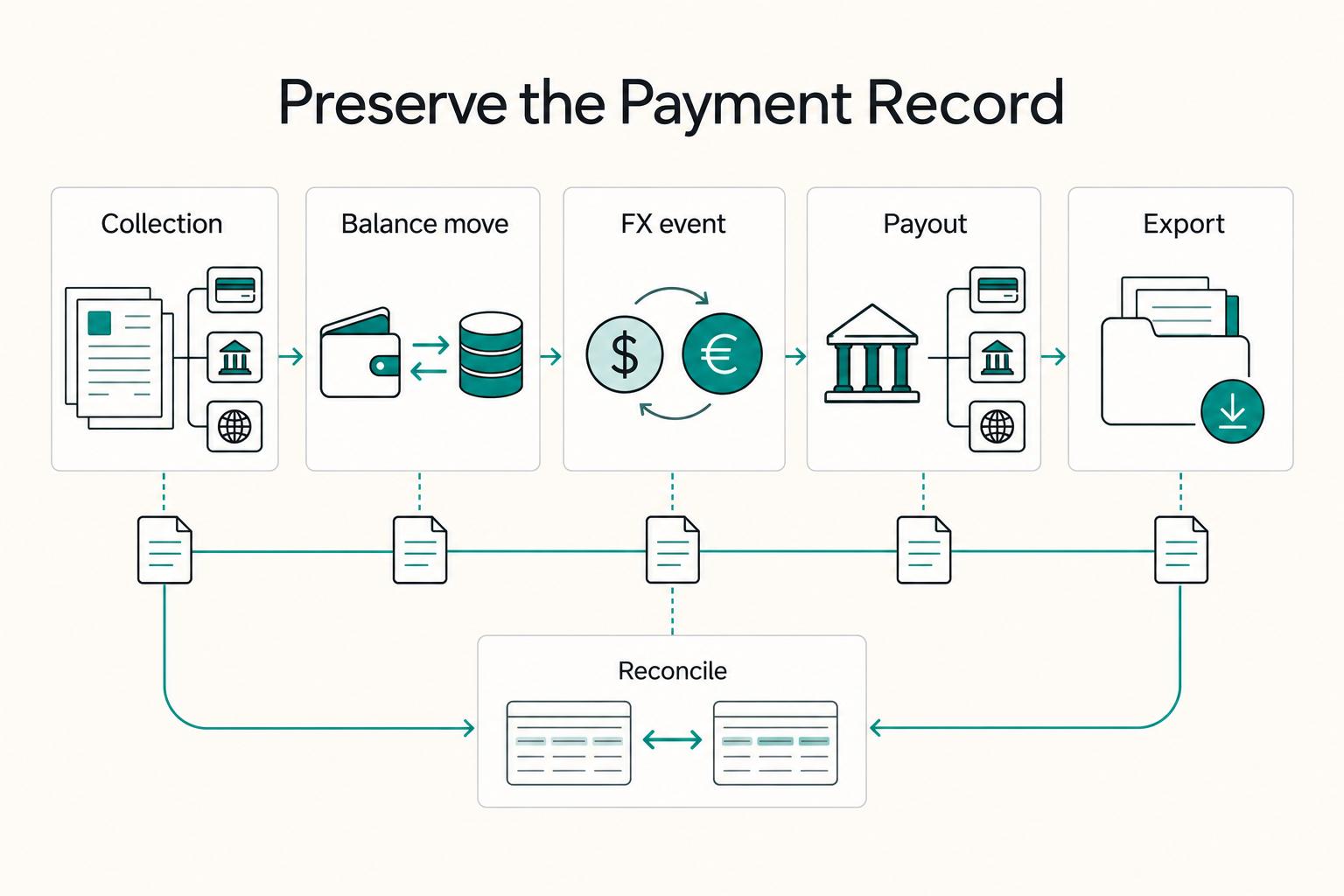 Preserve the Payment Record: Collection, Balance move, FX event, Payout, and Export.