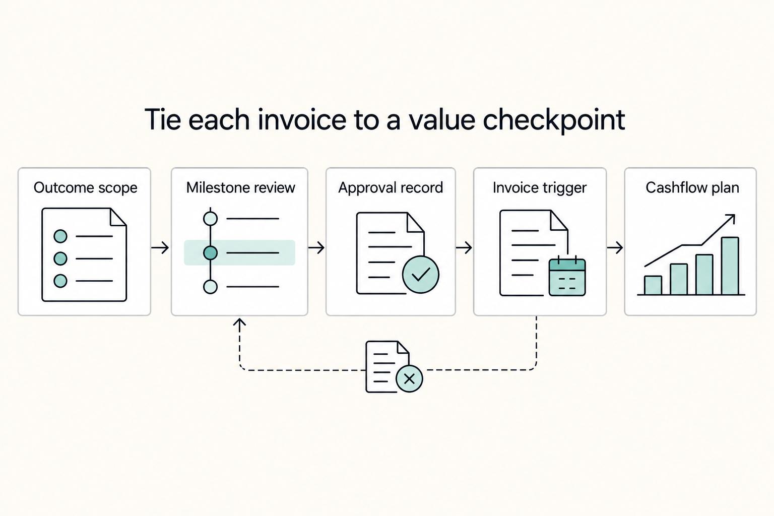 Tie each invoice to a value checkpoint: Outcome scope, Milestone review, Approval record, Invoice trigger, and Cashflow plan.