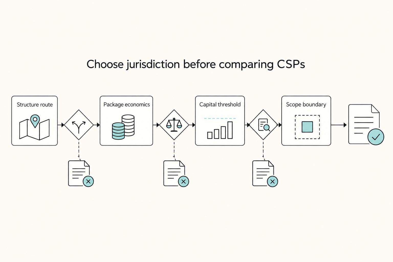 Choose jurisdiction before comparing CSPs: Structure route, Package economics, Capital threshold, and Scope boundary.