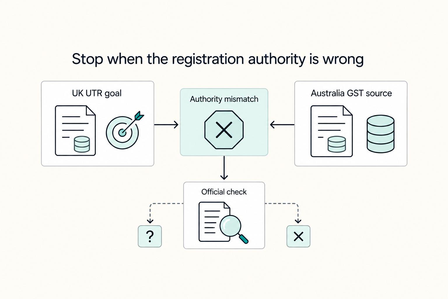 Stop when the registration authority is wrong: UK UTR goal, Australia GST source, Authority mismatch, and Official check.