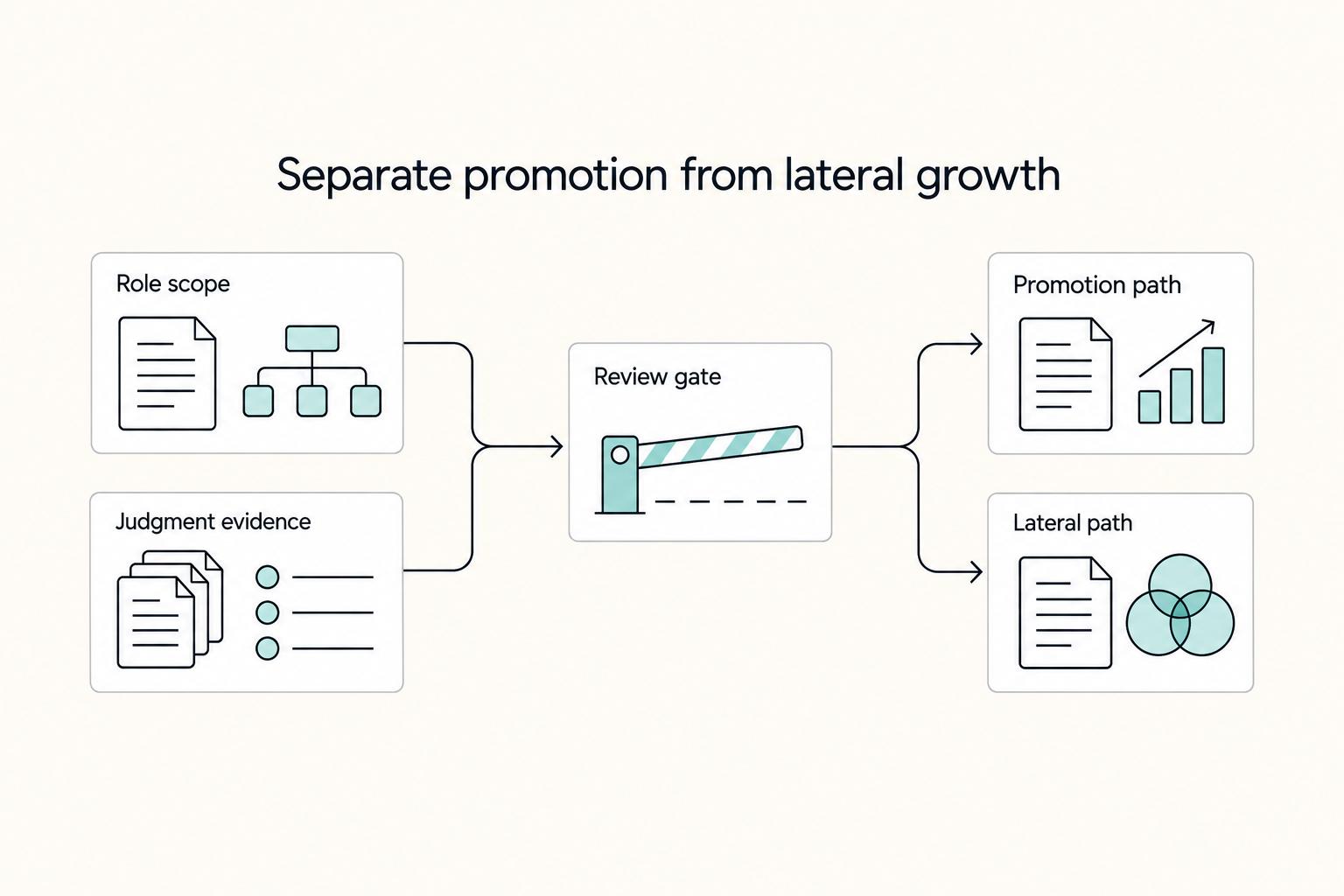 Separate promotion from lateral growth: Role scope, Judgment evidence, Promotion path, Lateral path, and Review gate.
