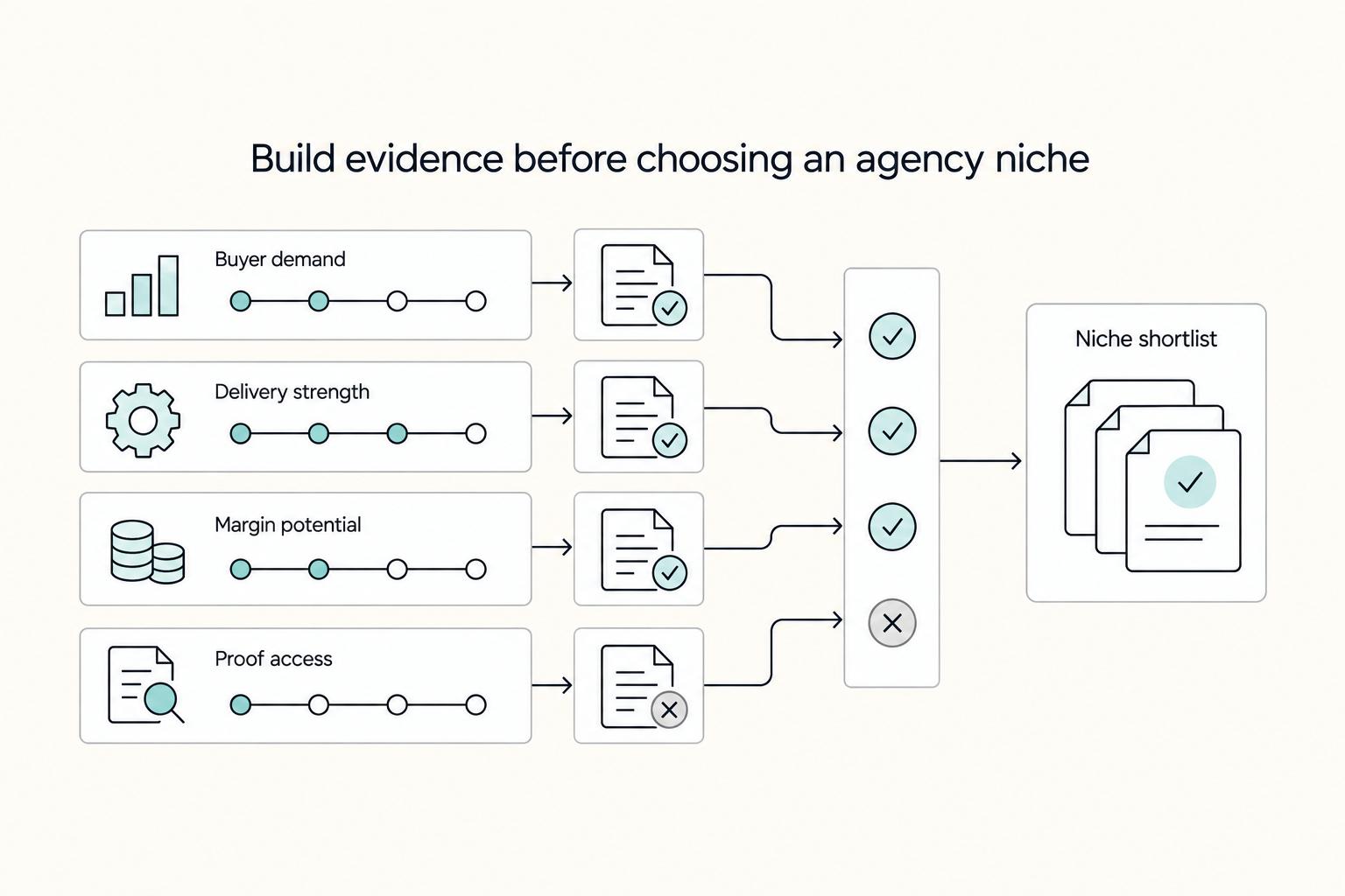 Build evidence before choosing an agency niche: Buyer demand, Delivery strength, Margin potential, Proof access, and Niche shortlist.