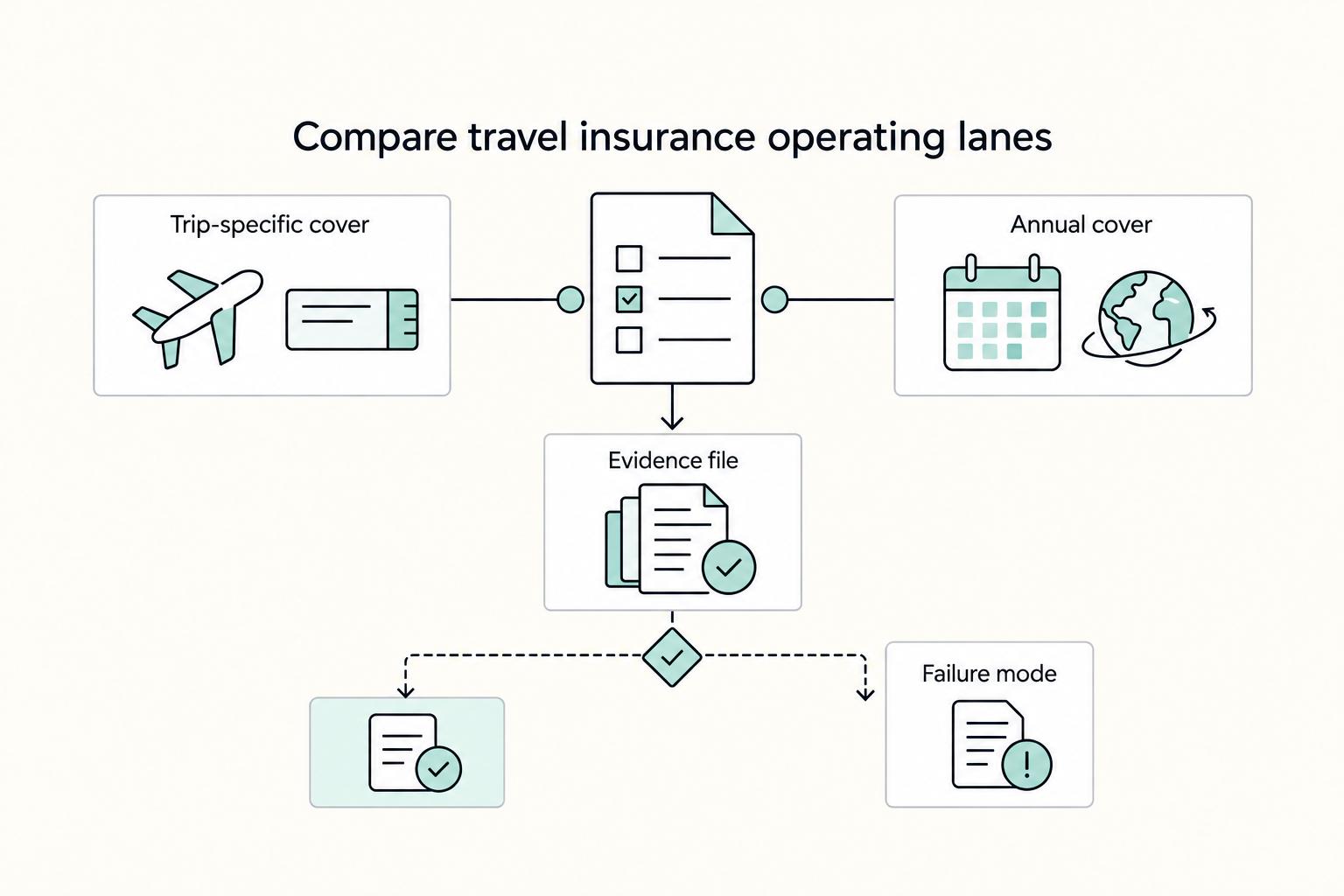 Compare travel insurance operating lanes: Trip-specific cover, Annual cover, Evidence file, and Failure mode.