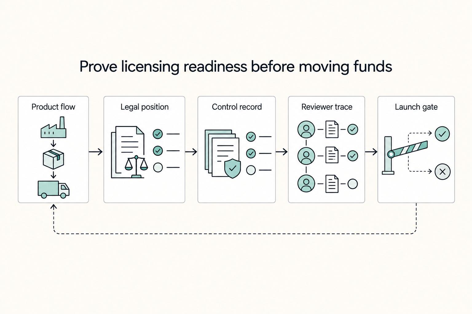 Prove licensing readiness before moving funds: Product flow, Legal position, Control record, Reviewer trace, and Launch gate.