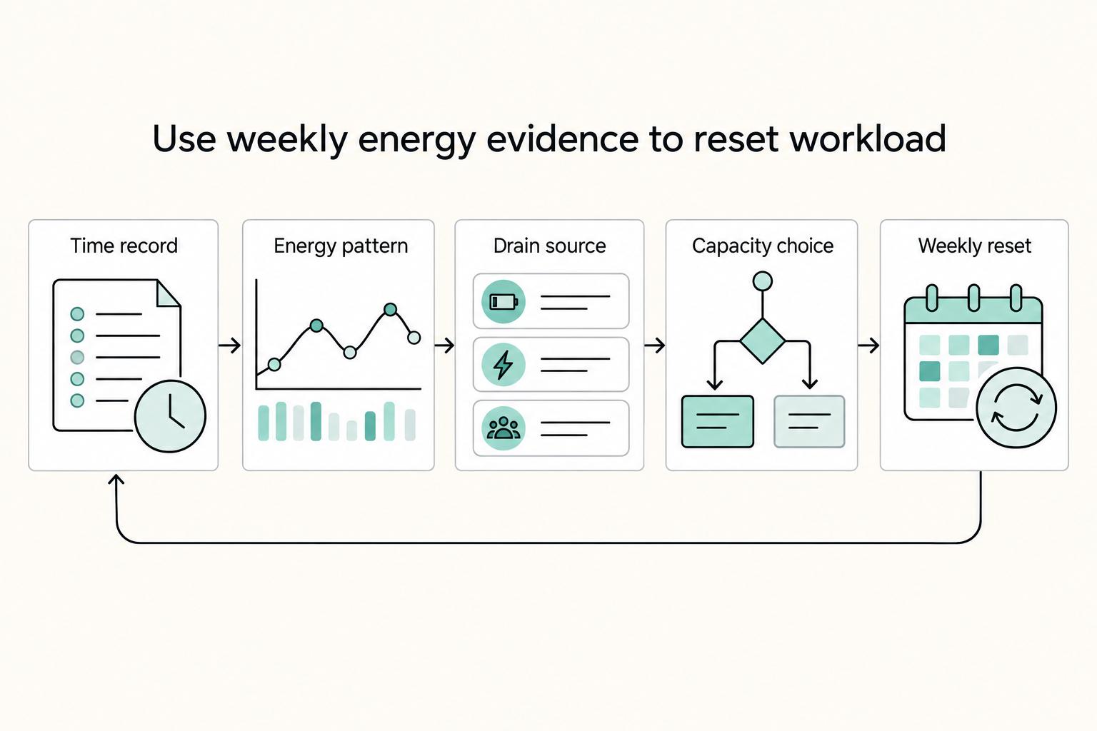 Use weekly energy evidence to reset workload: Time record, Energy pattern, Drain source, Capacity choice, and Weekly reset.
