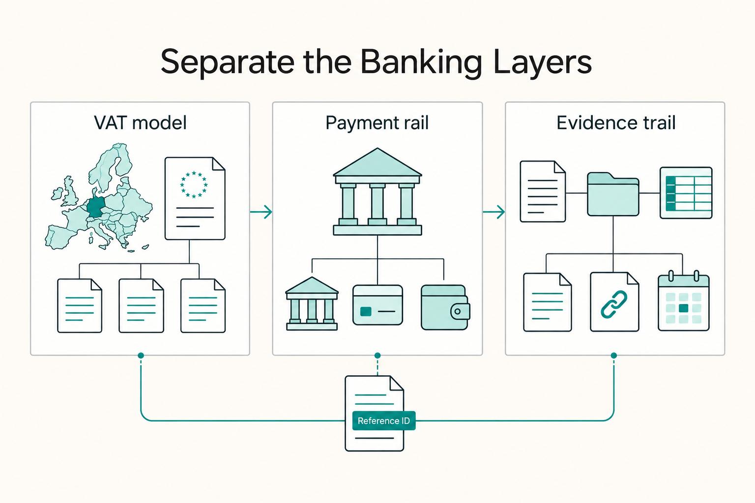 Separate the Banking Layers: VAT model, Payment rail, and Evidence trail.