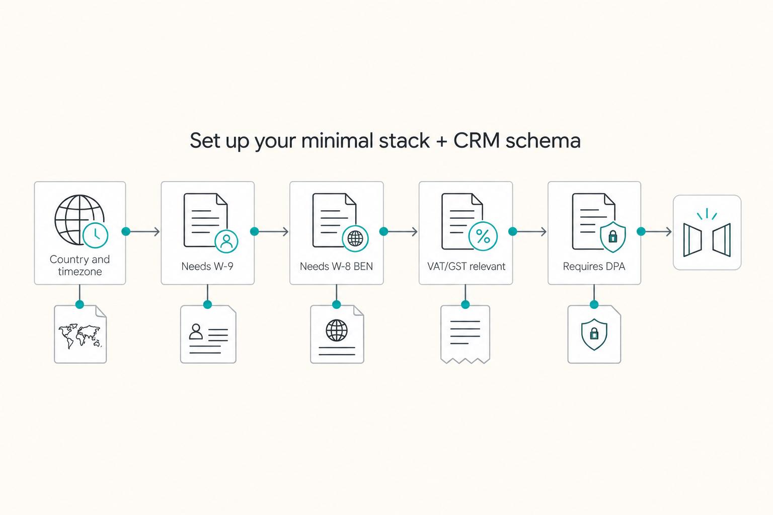Possible CRM procurement fields: country and timezone, requested U.S. tax form, VAT/GST treatment and applicable processor contract. Select fields for the actual relationship.