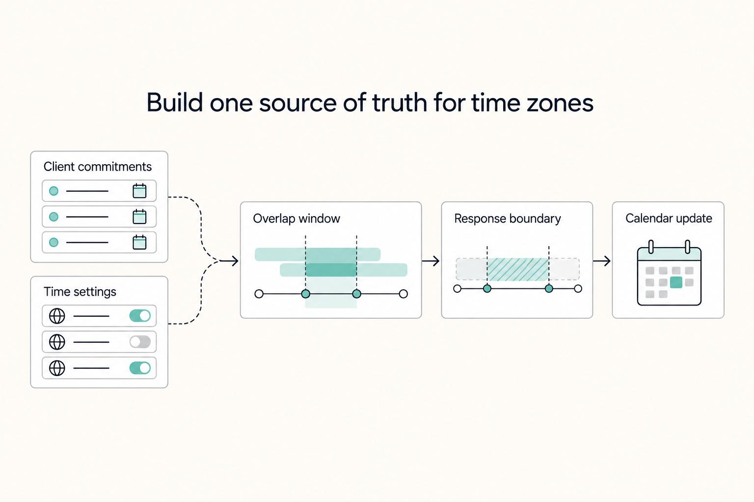 How to Manage Client Communication Across Different Time Zones