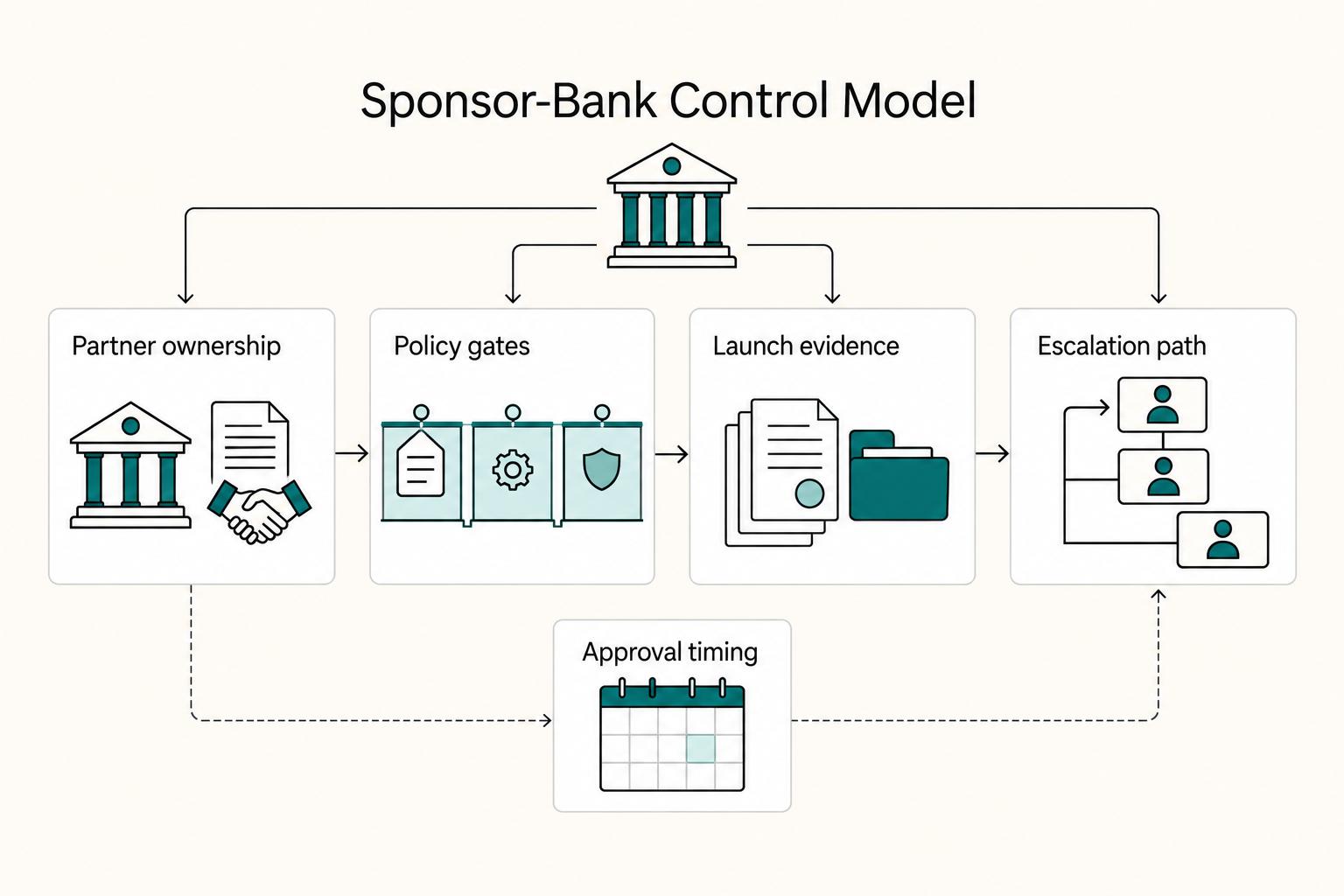 Bank Secrecy Act Fintech Decisions That Prevent Review Delays