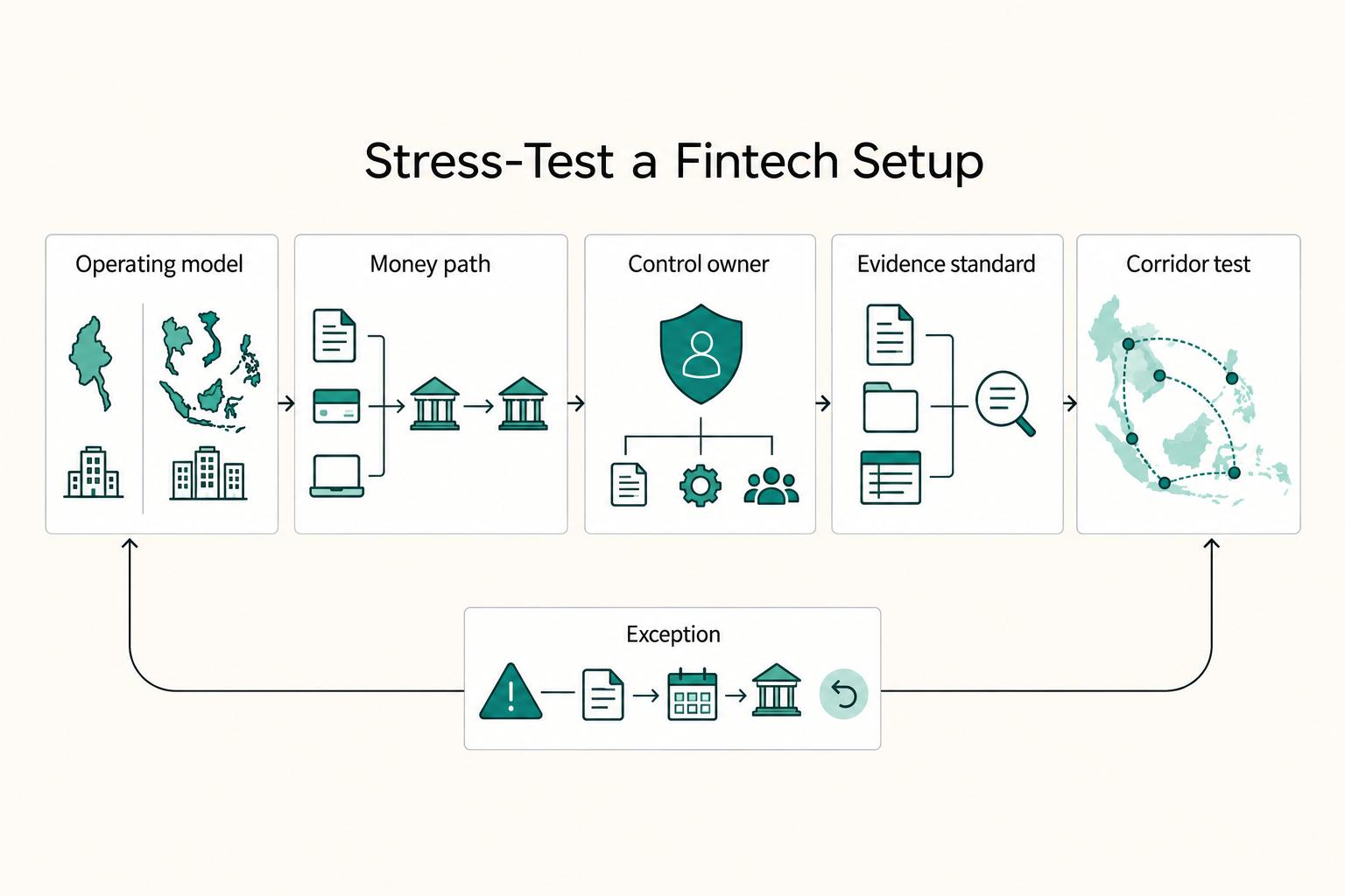 Stress-Test a Fintech Setup: Operating model, Money path, Control owner, Evidence standard, and Corridor test.