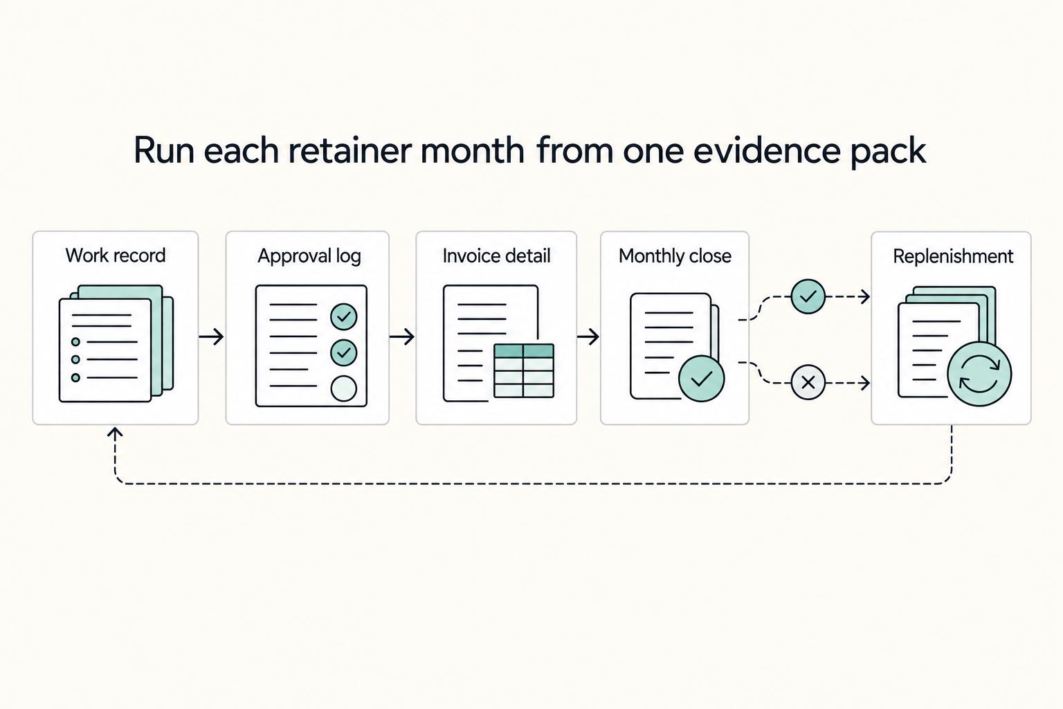 What Is an 'Evergreen' Clause in a Retainer Agreement?