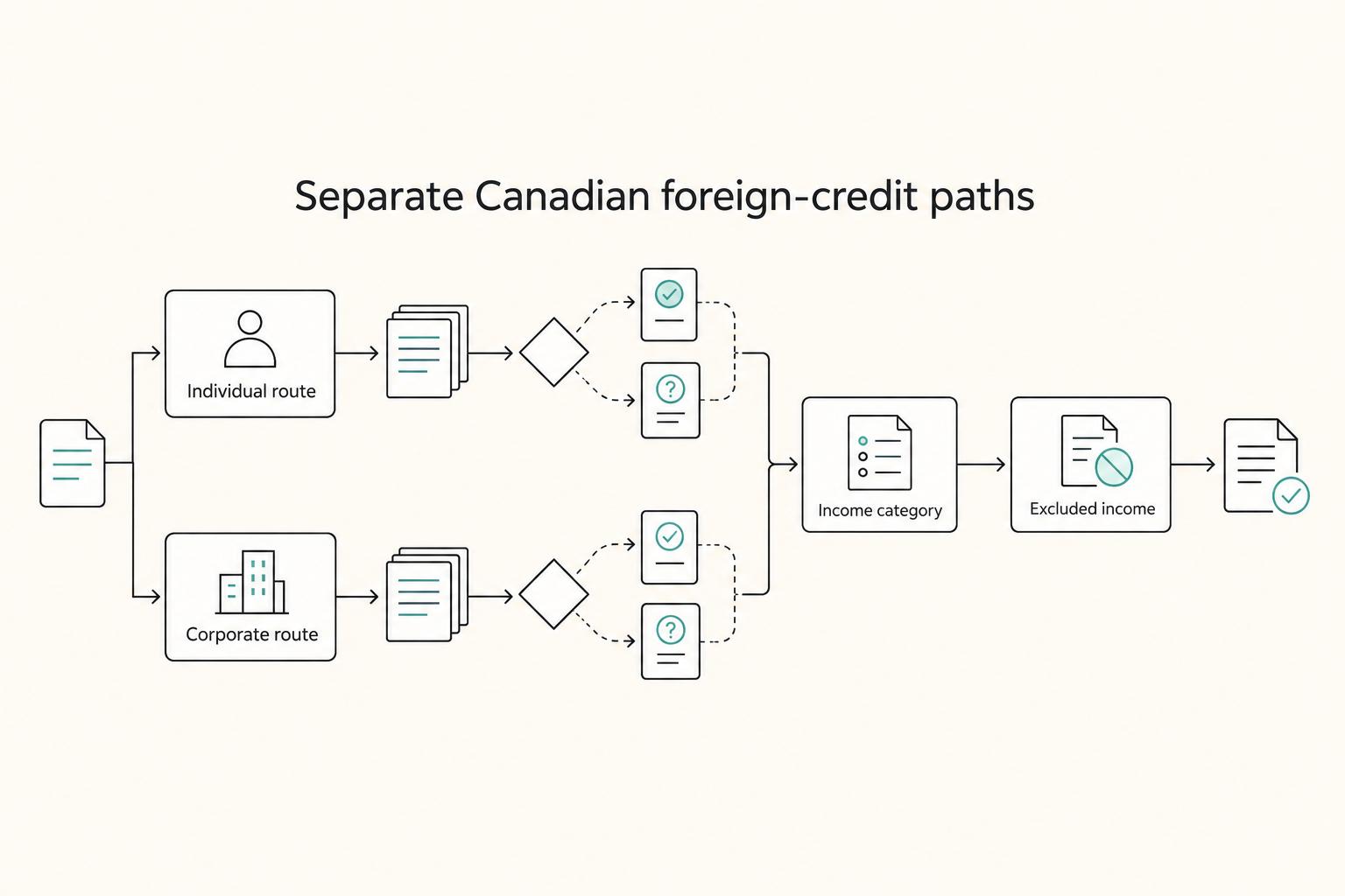 Tax Implications of a Canadian Owning a US LLC