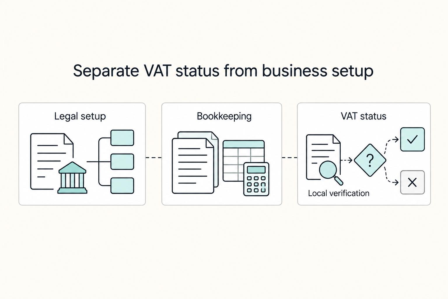 Separate VAT status from business setup: Legal setup, Bookkeeping, VAT status, and Local verification.