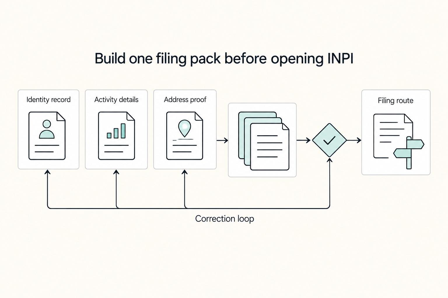 Build one filing pack before opening INPI: Identity record, Activity details, Address proof, Filing route, and Correction loop.
