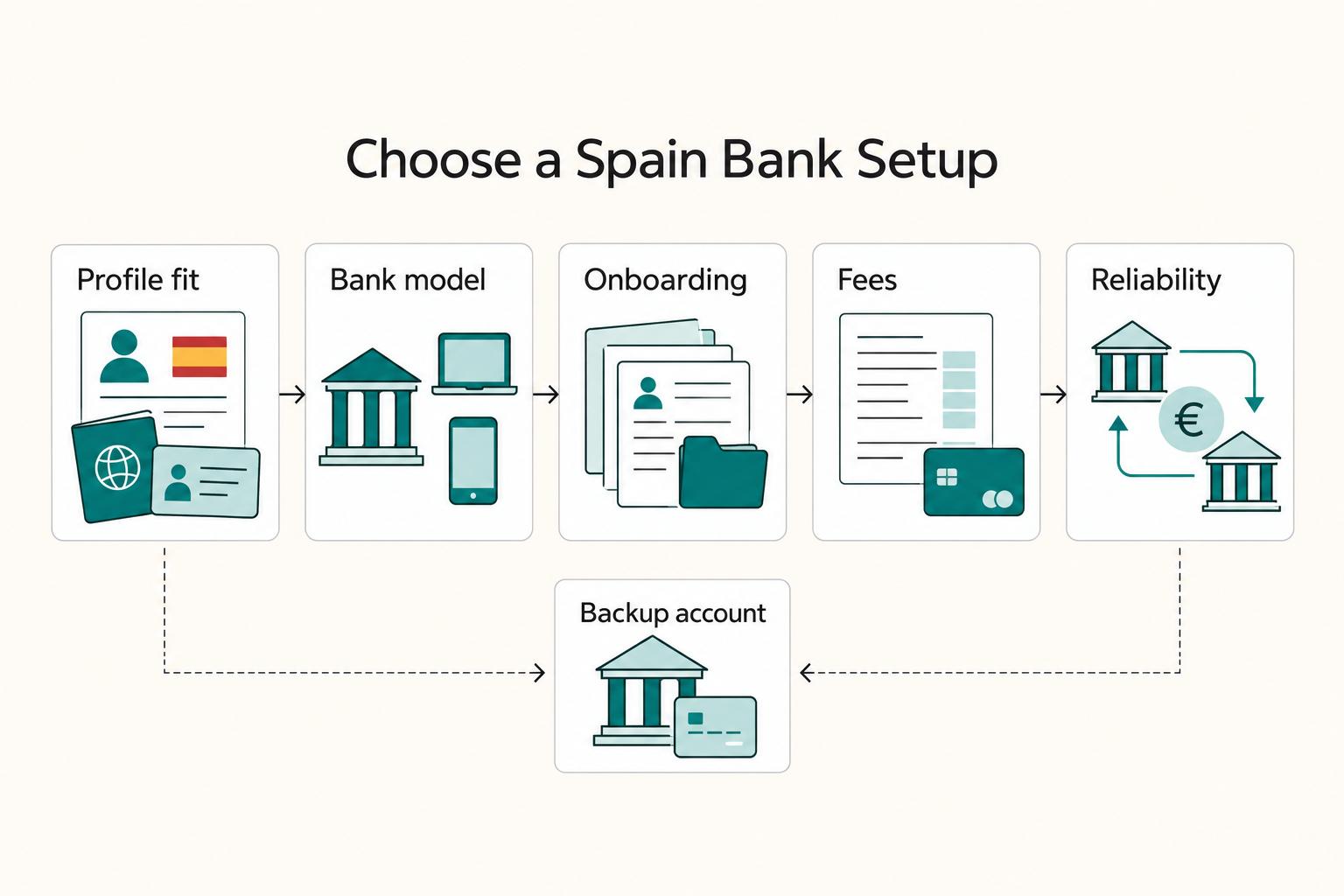 Freelancer Bank Accounts in Spain: Choosing a Primary and Backup Setup
