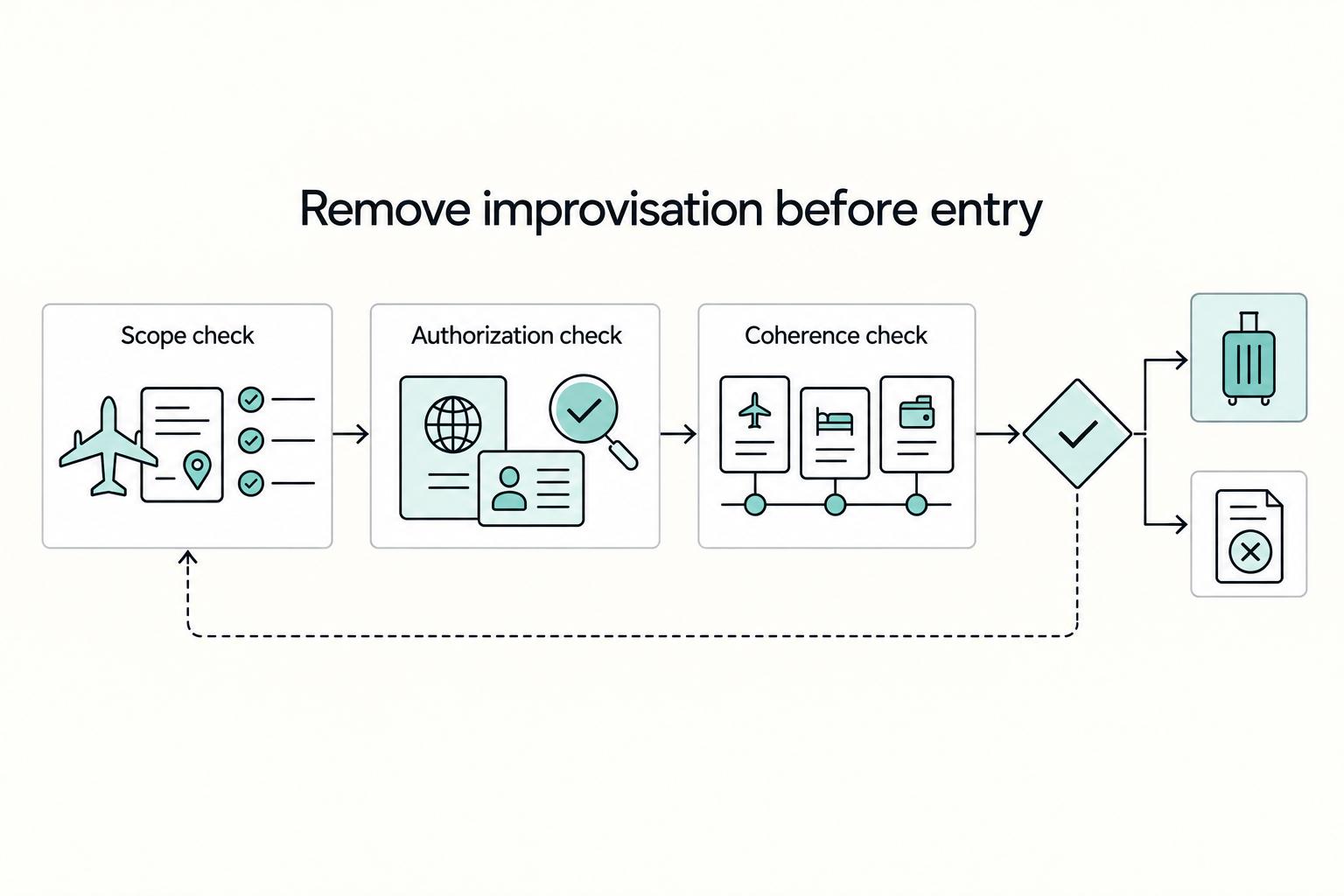 Remove improvisation before entry: Scope check, Authorization check, and Coherence check.