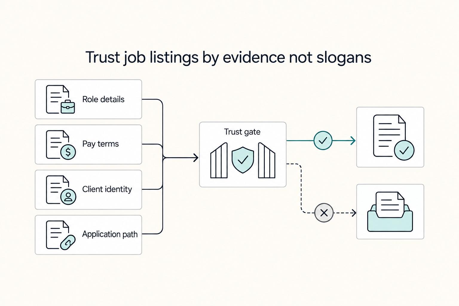 Trust job listings by evidence not slogans: Role details, Pay terms, Client identity, Application path, and Trust gate.