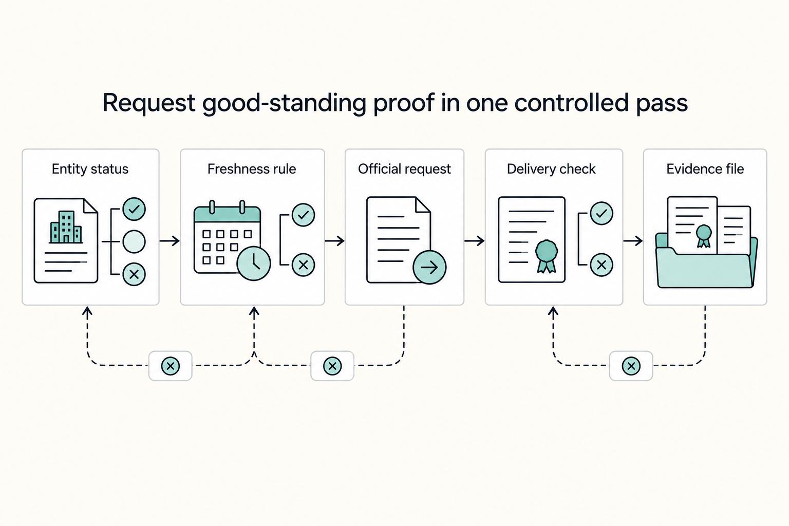 When You Need a Certificate of Good Standing and How to Avoid Delays