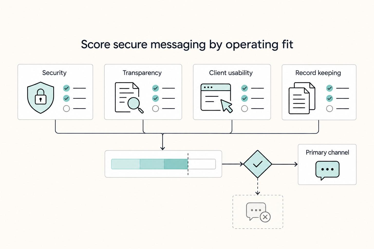 Secure Messaging Apps for Client Communication That Hold Up Under Pressure