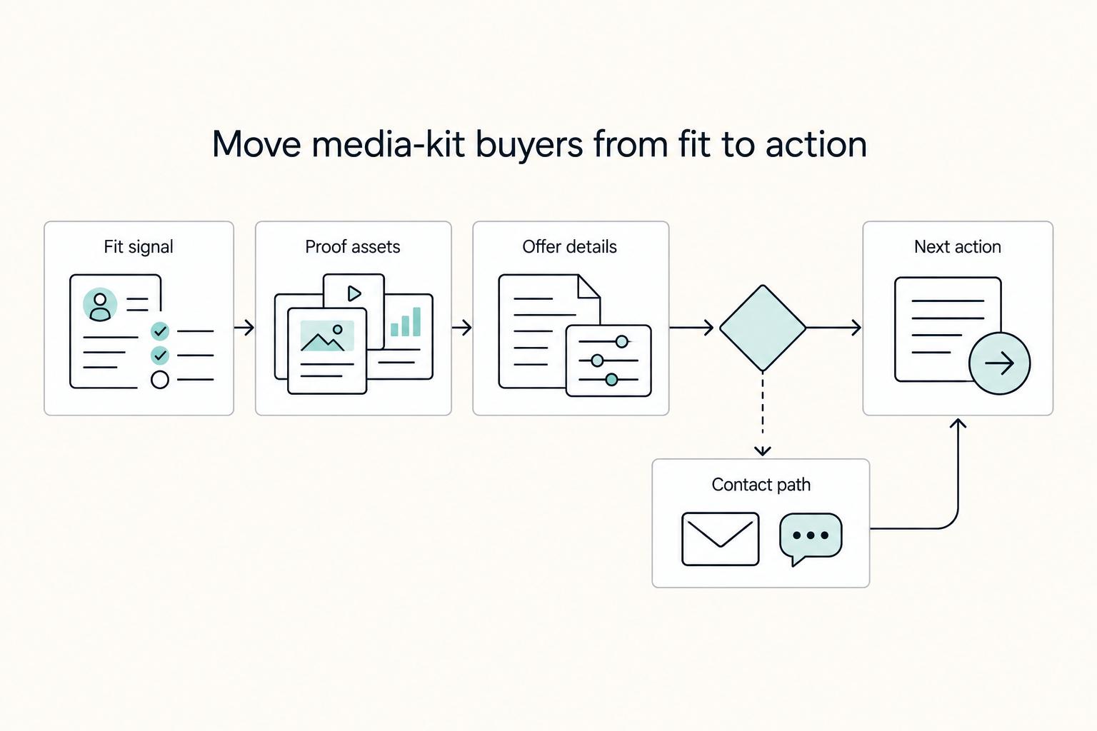 Build a Freelance Media Kit That Reduces Client Friction