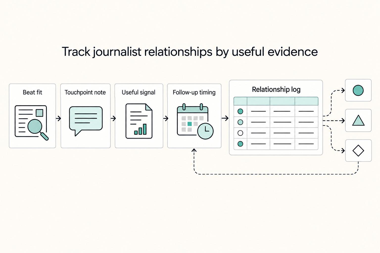 Track journalist relationships by useful evidence: Beat fit, Touchpoint note, Useful signal, Follow-up timing, and Relationship log.
