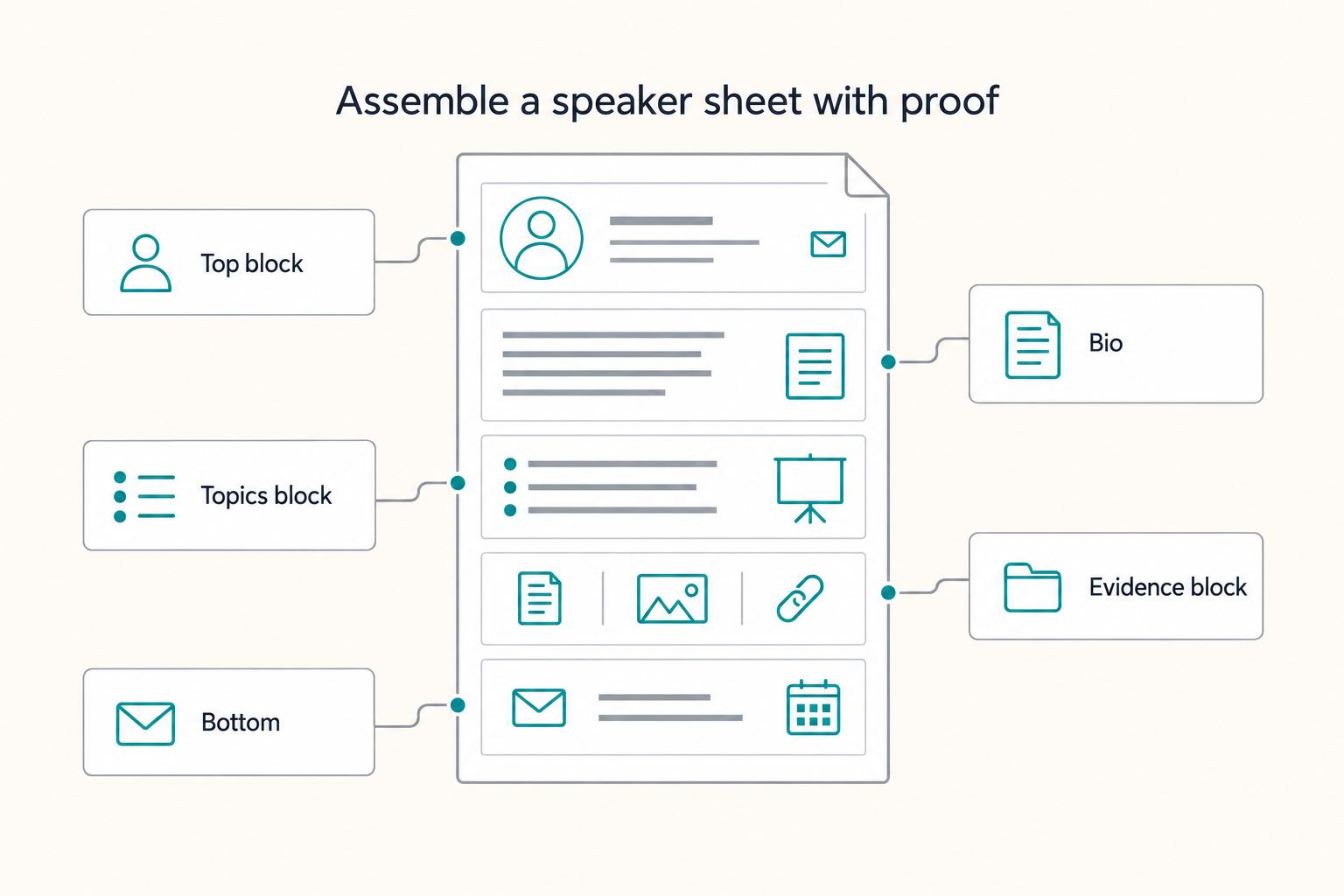 Assemble a speaker sheet with proof: Top block, Bio, Topics block, Evidence block, and Bottom.