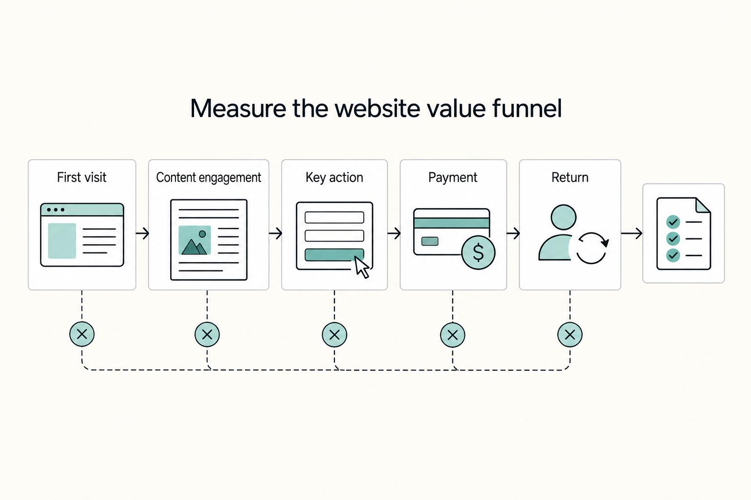 Measure the website value funnel: First visit, Content engagement, Key action, Payment, and Return.