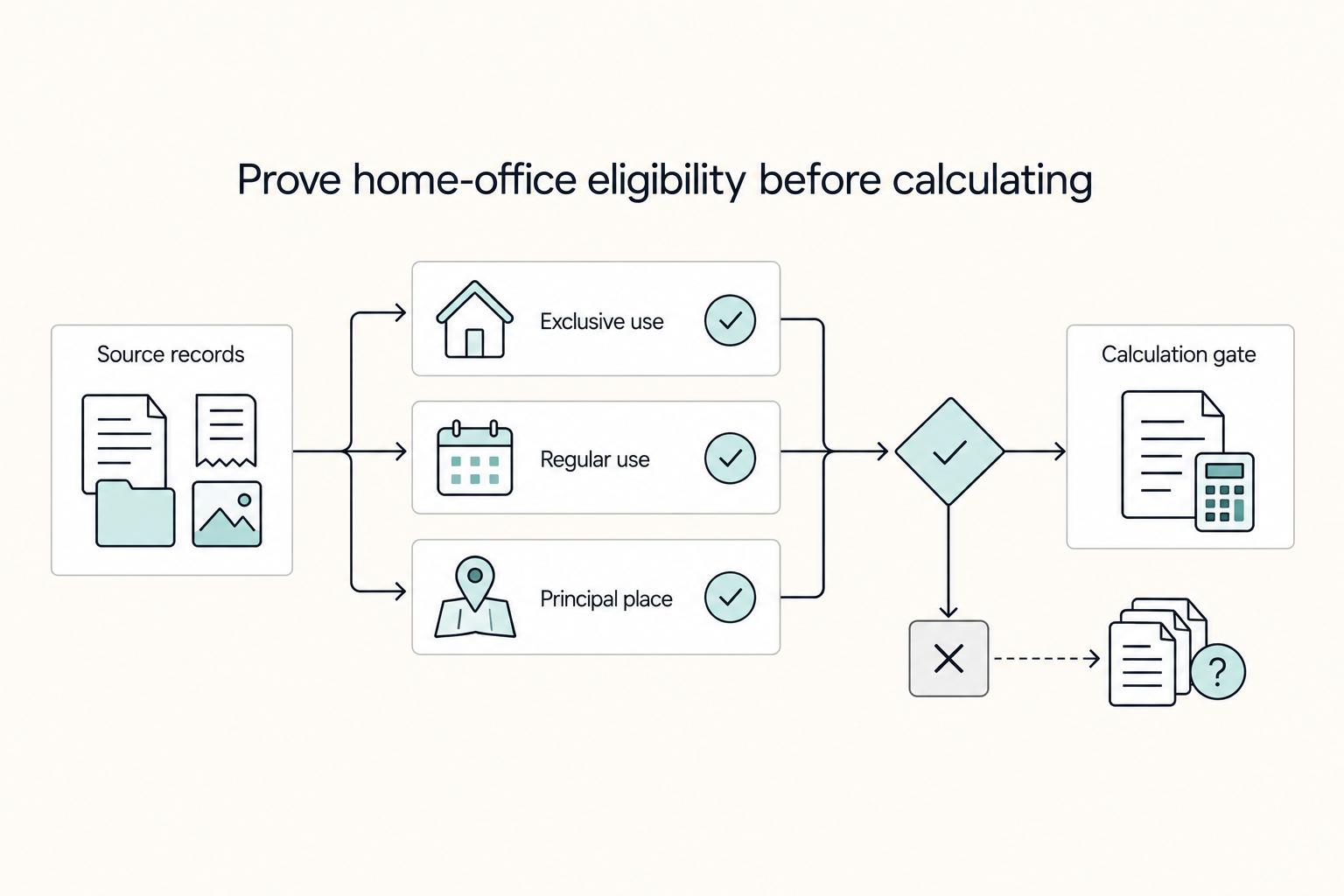 Prove home-office eligibility before calculating: Exclusive use, Regular use, Principal place, Source records, and Calculation gate.