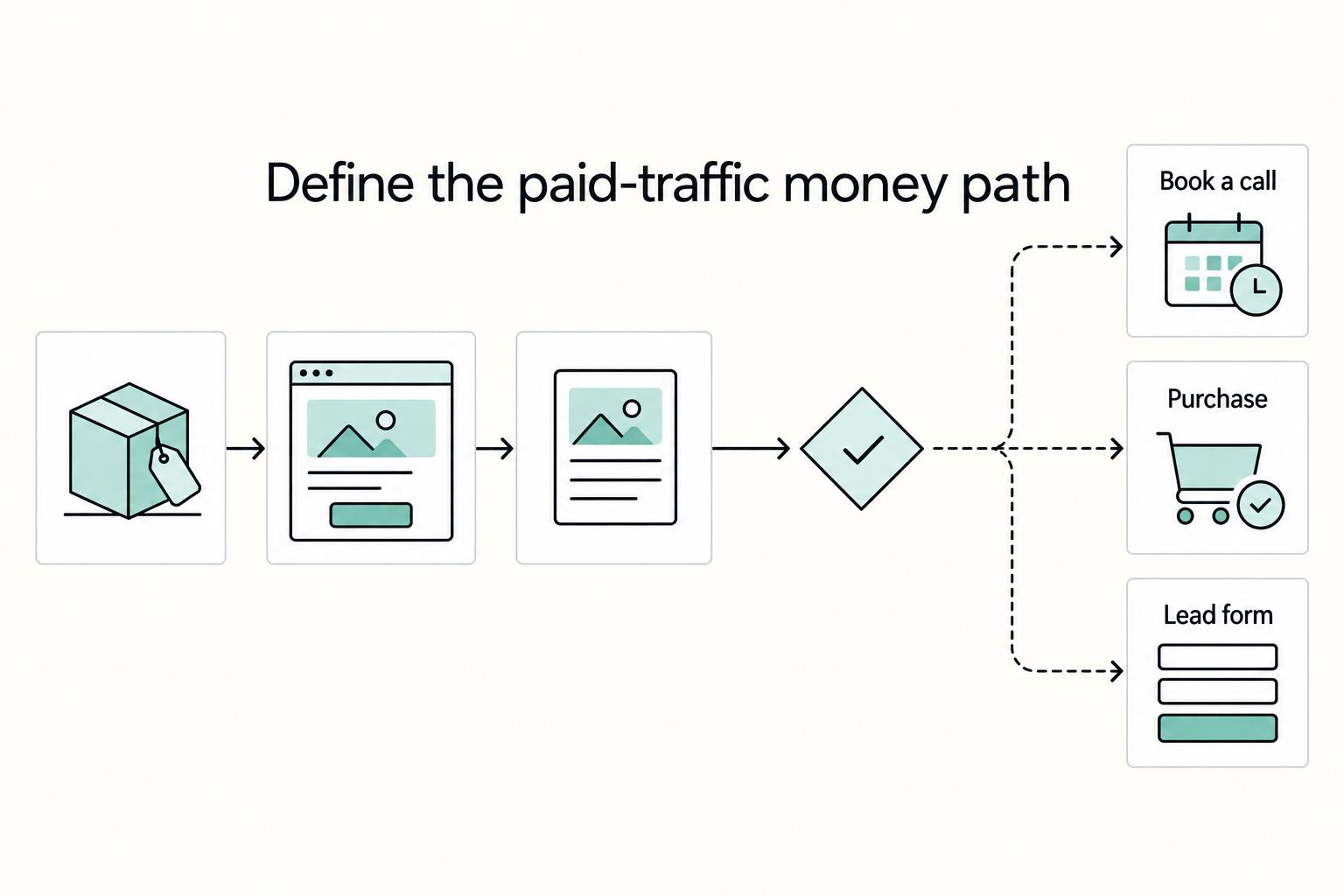 Define the paid-traffic money path: Book a call, Purchase, and Lead form.