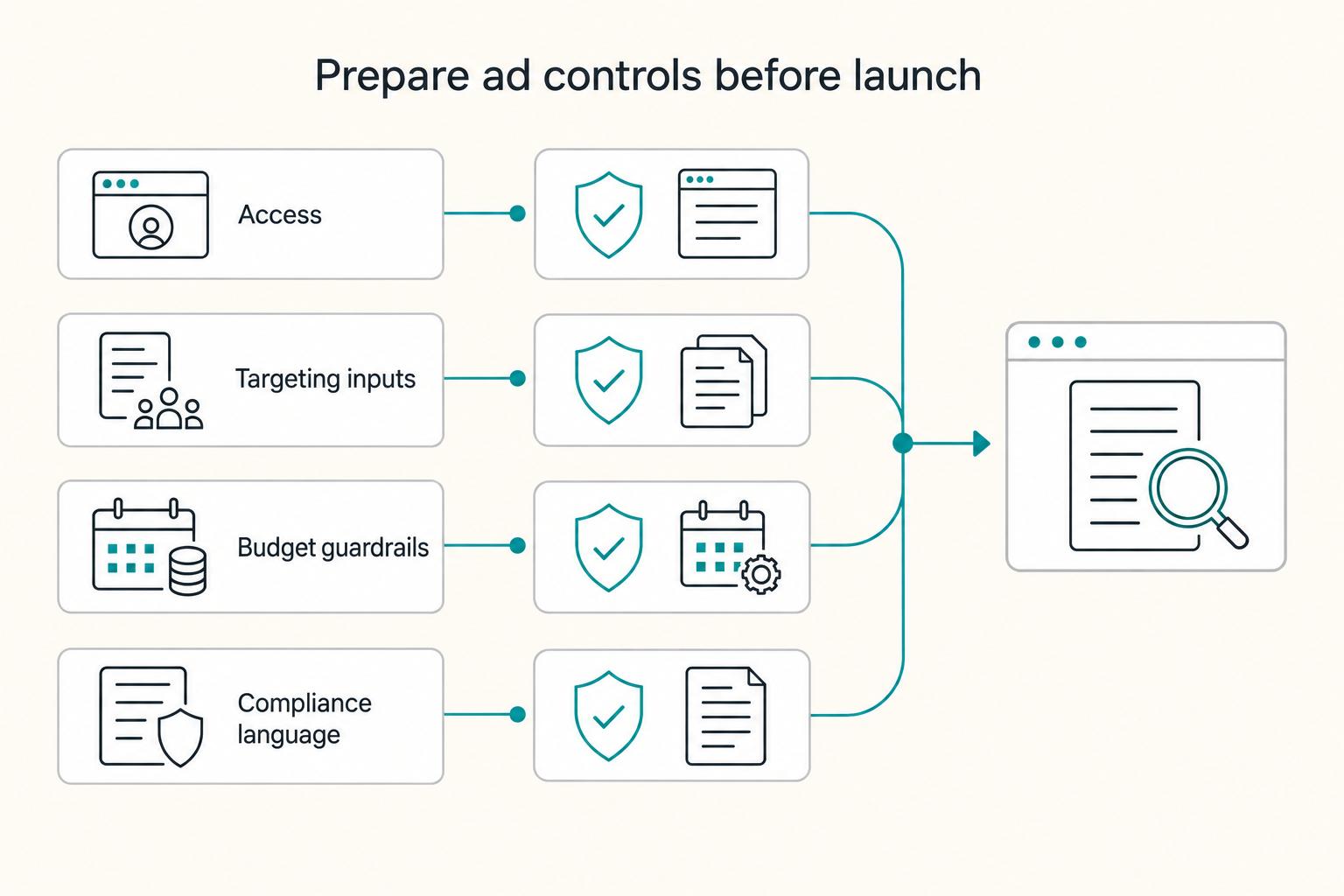 Prepare ad controls before launch: Access, Targeting inputs, Budget guardrails, and Compliance language.