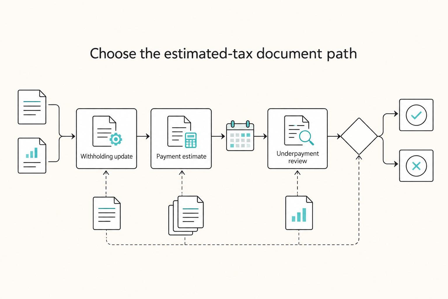 What Happens If You Don't Pay Quarterly Taxes?
