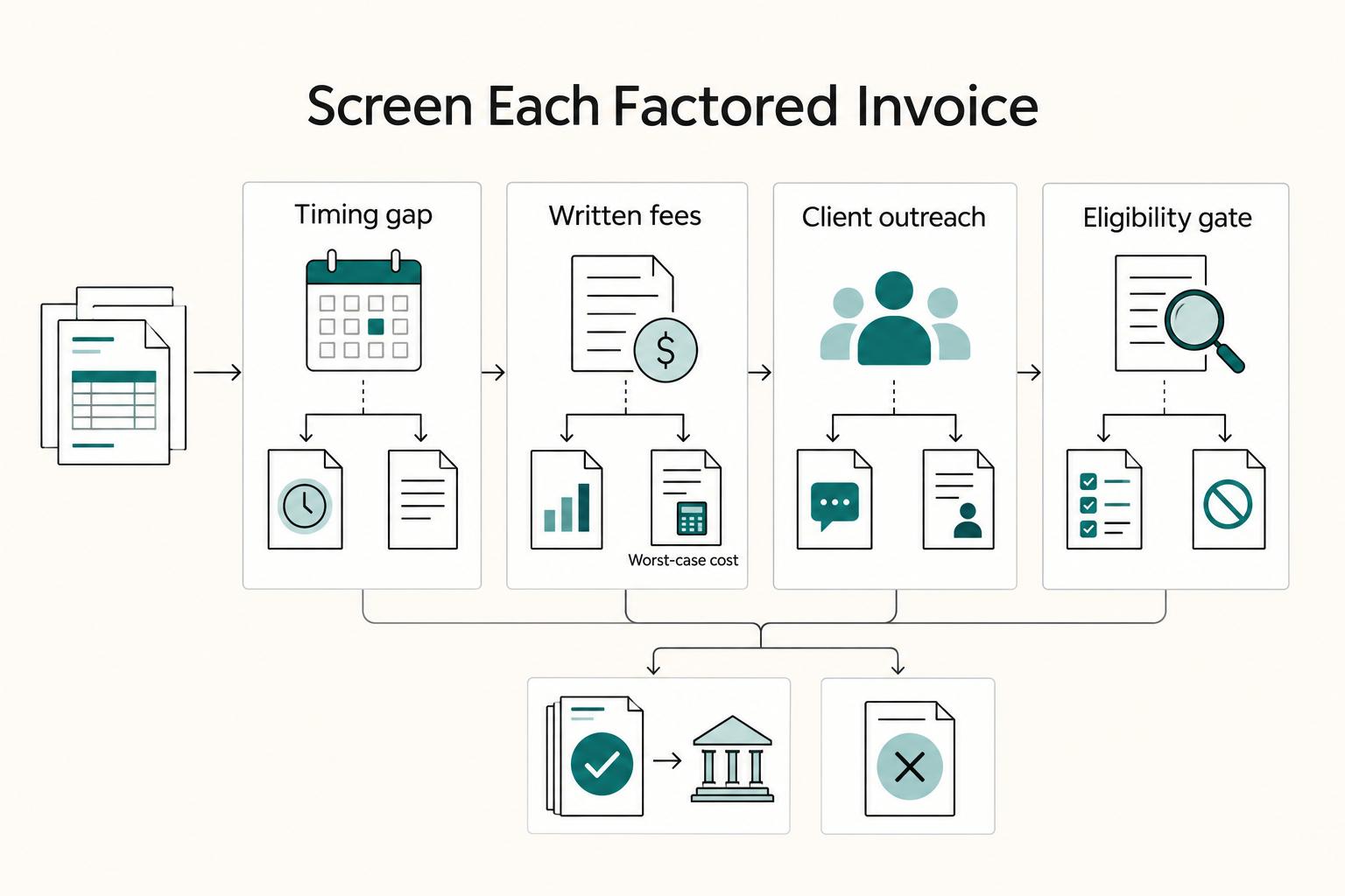 Screen Each Factored Invoice: Timing gap, Written fees, Client outreach, and Eligibility gate.
