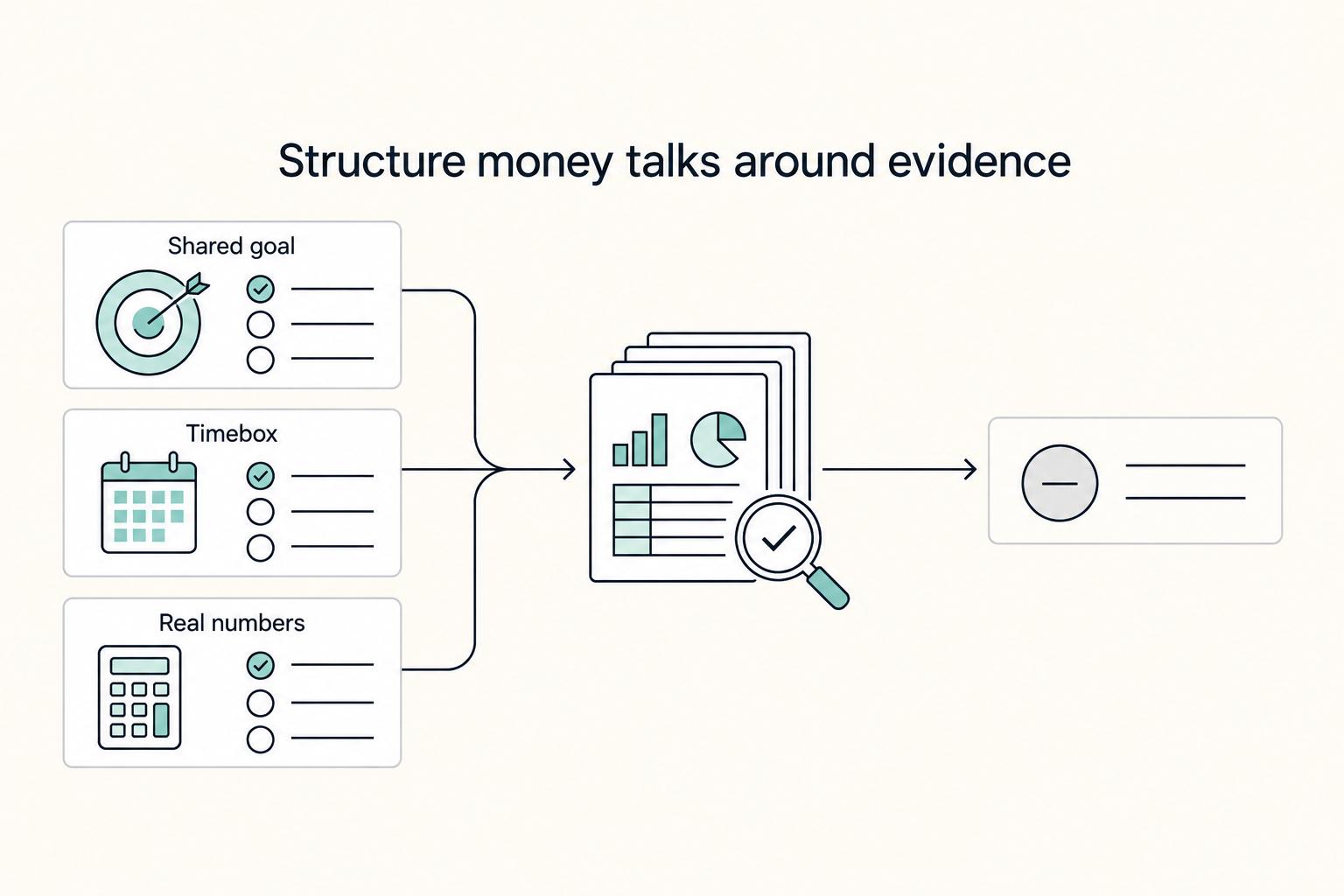 Structure money talks around evidence: Shared goal, Timebox, and Real numbers.