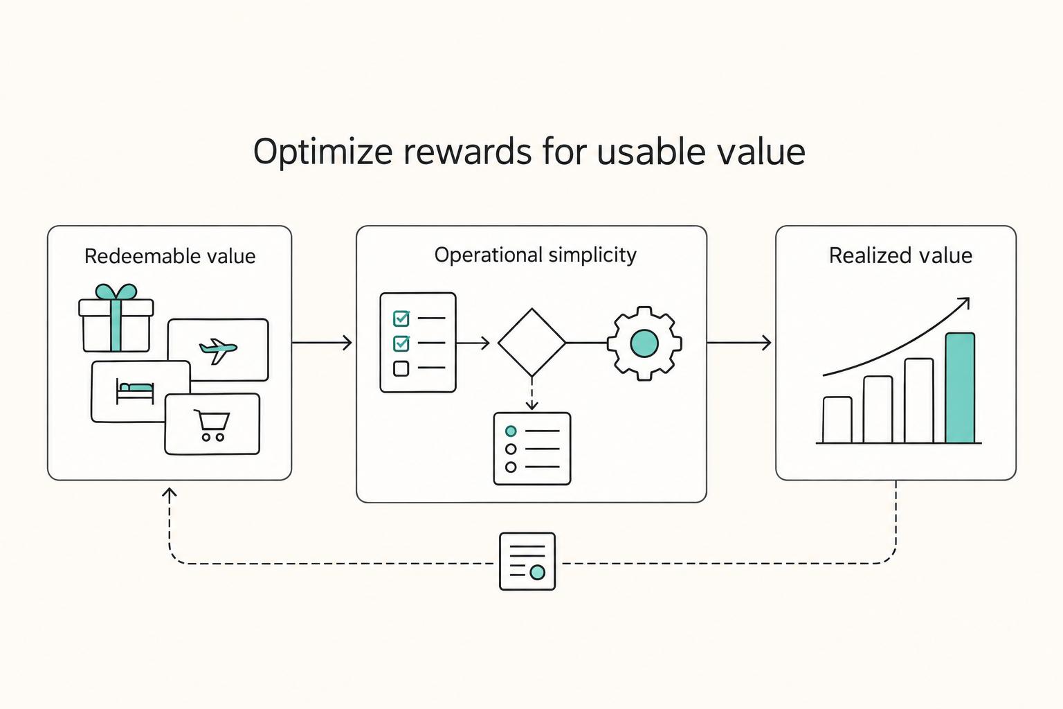 Optimize rewards for usable value: Realized value, Operational simplicity, and Redeemable value.