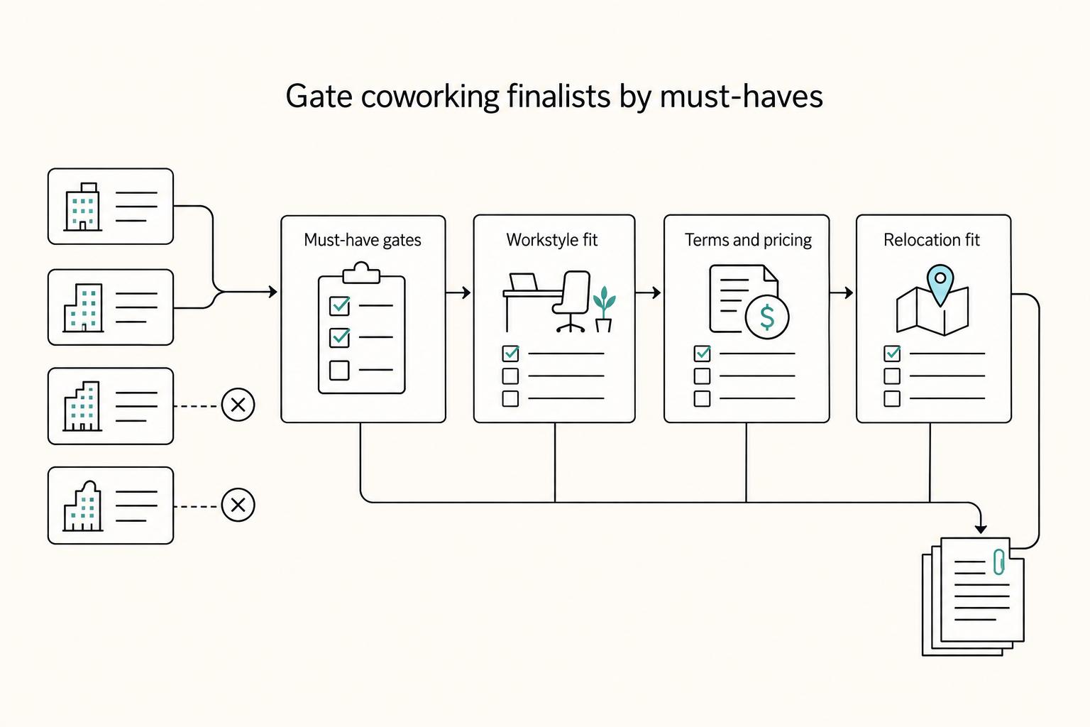 Gate coworking finalists by must-haves: Must-have gates, Workstyle fit, Terms and pricing, and Relocation fit.