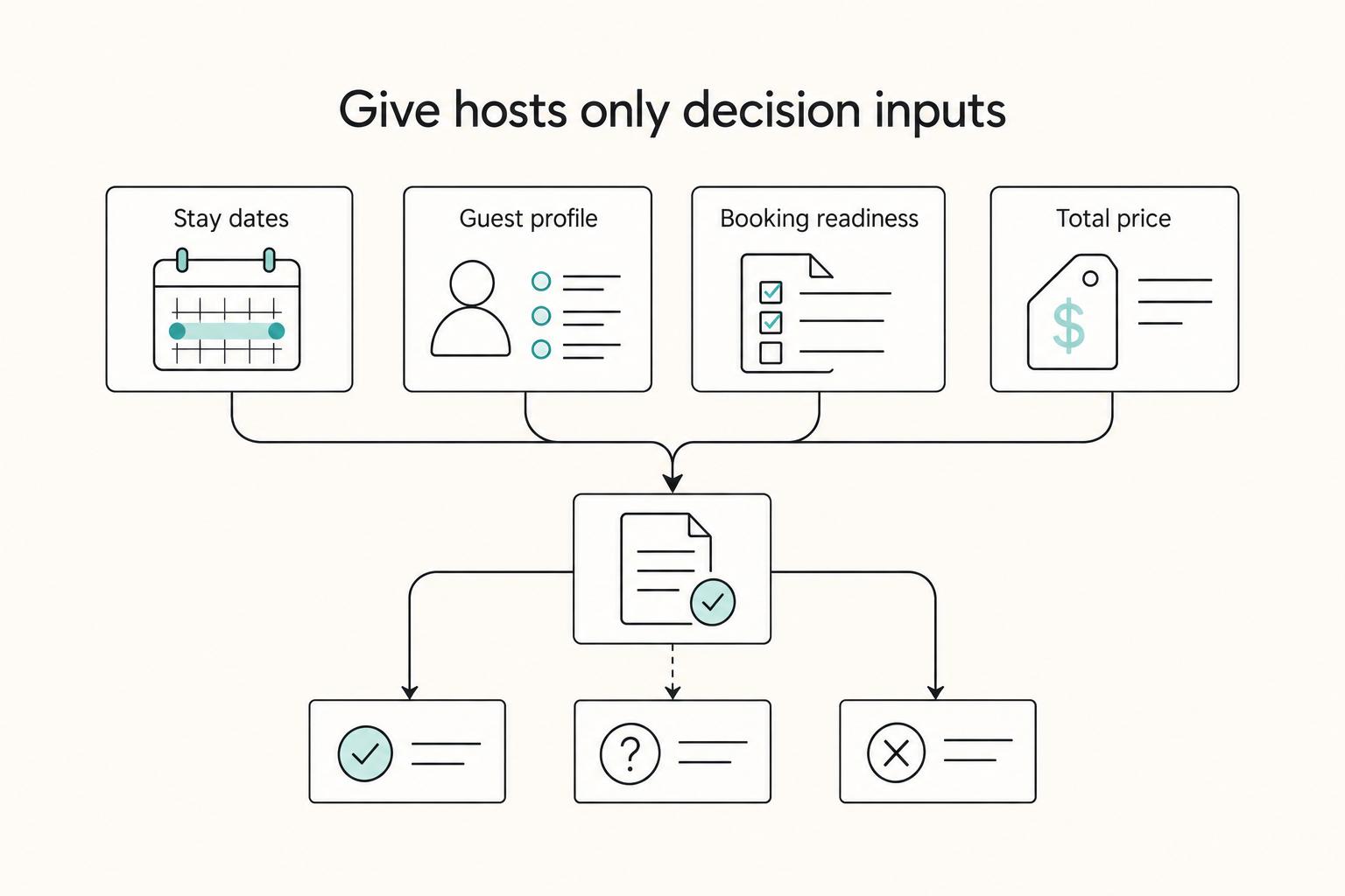 Give hosts only decision inputs: Stay dates, Guest profile, Booking readiness, and Total price.