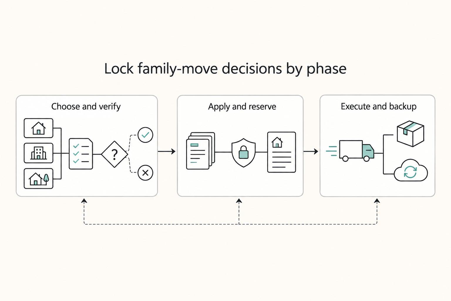Lock family-move decisions by phase: Choose and verify, Apply and reserve, and Execute and backup.