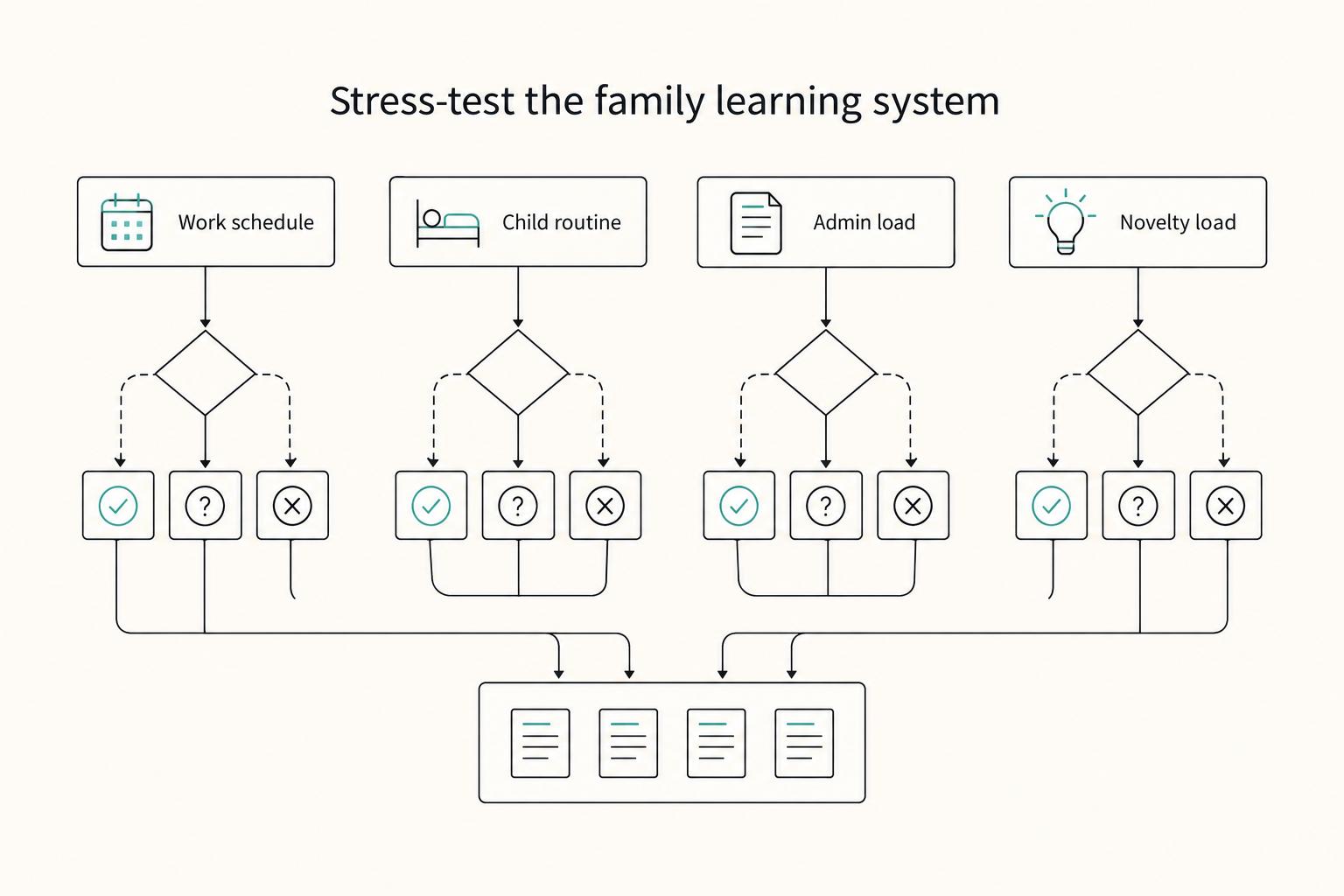 Stress-test the family learning system: Work schedule, Child routine, Admin load, and Novelty load.