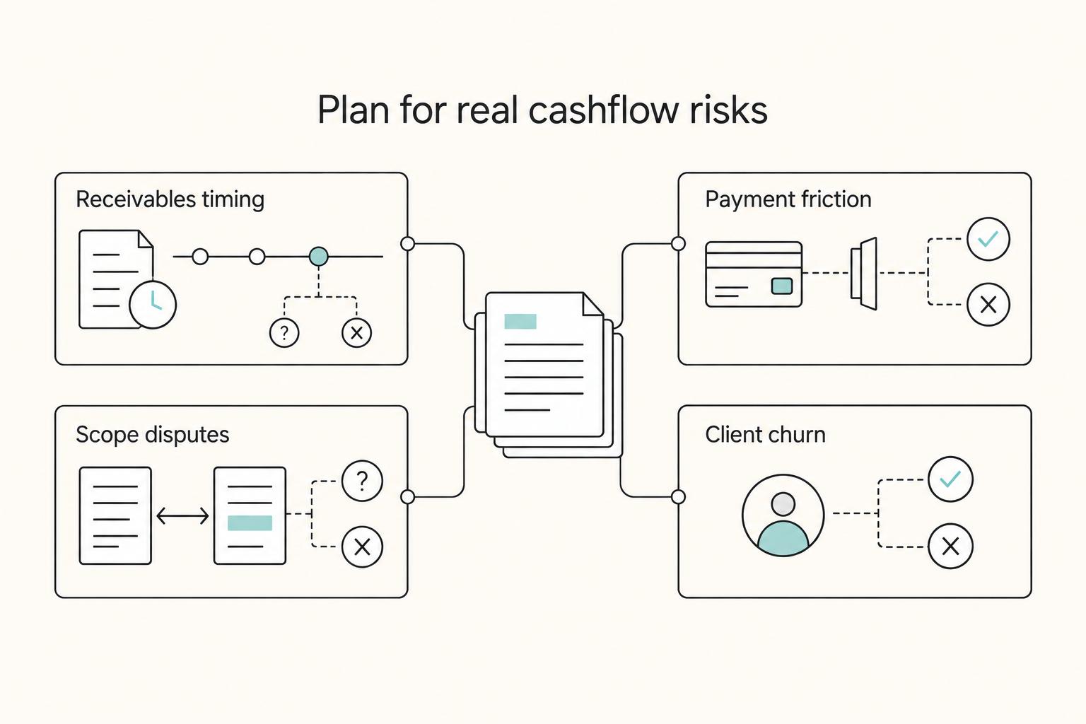 Plan for real cashflow risks: Receivables timing, Payment friction, Scope disputes, and Client churn.