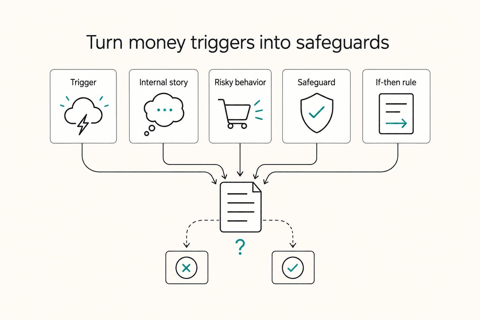 Turn money triggers into safeguards: Trigger, Internal story, Risky behavior, Safeguard, and If-then rule.