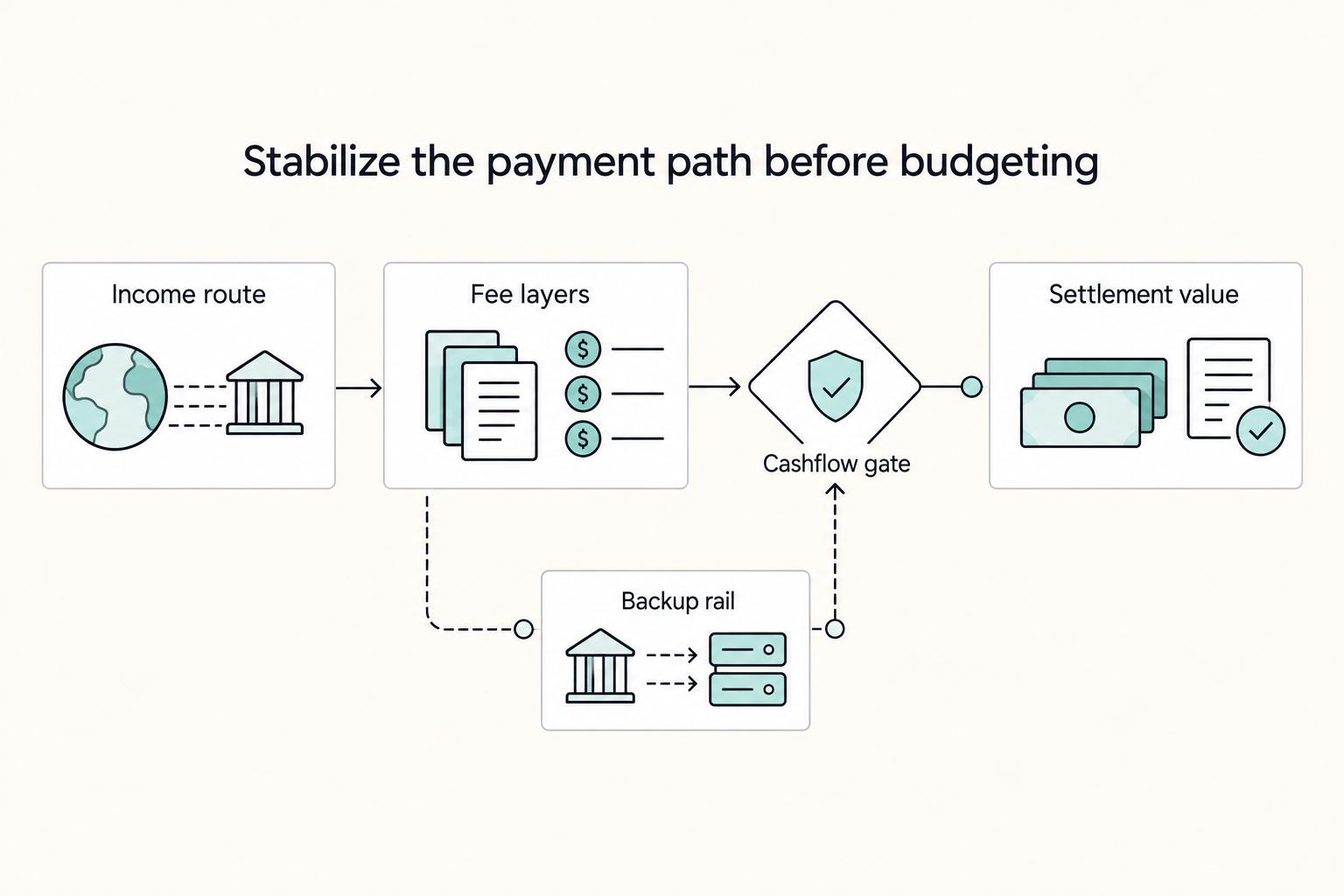 Stabilize the payment path before budgeting: Income route, Fee layers, Settlement value, Backup rail, and Cashflow gate.